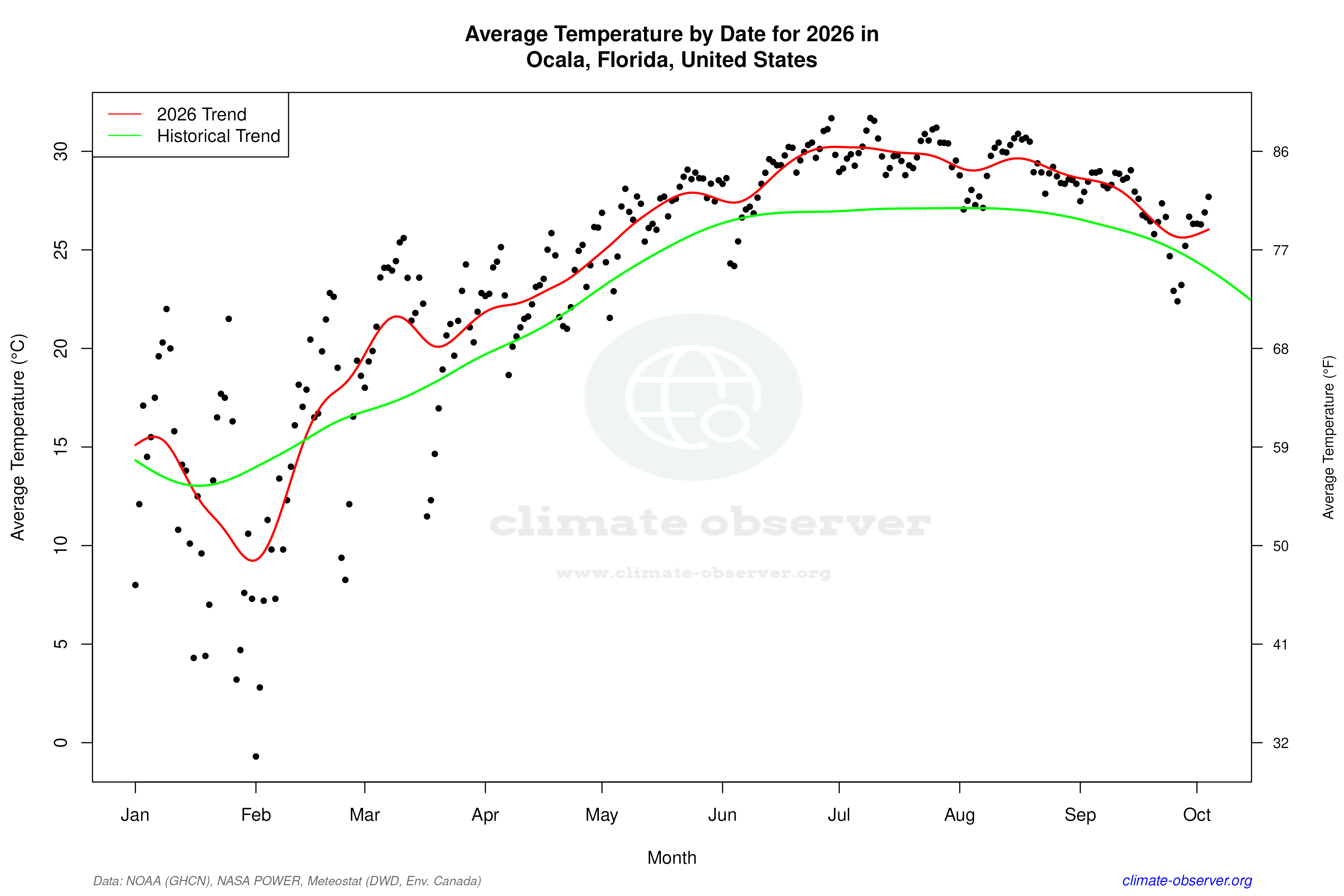 Current Year Climate Trends vs Historical - Average Temperature this Year