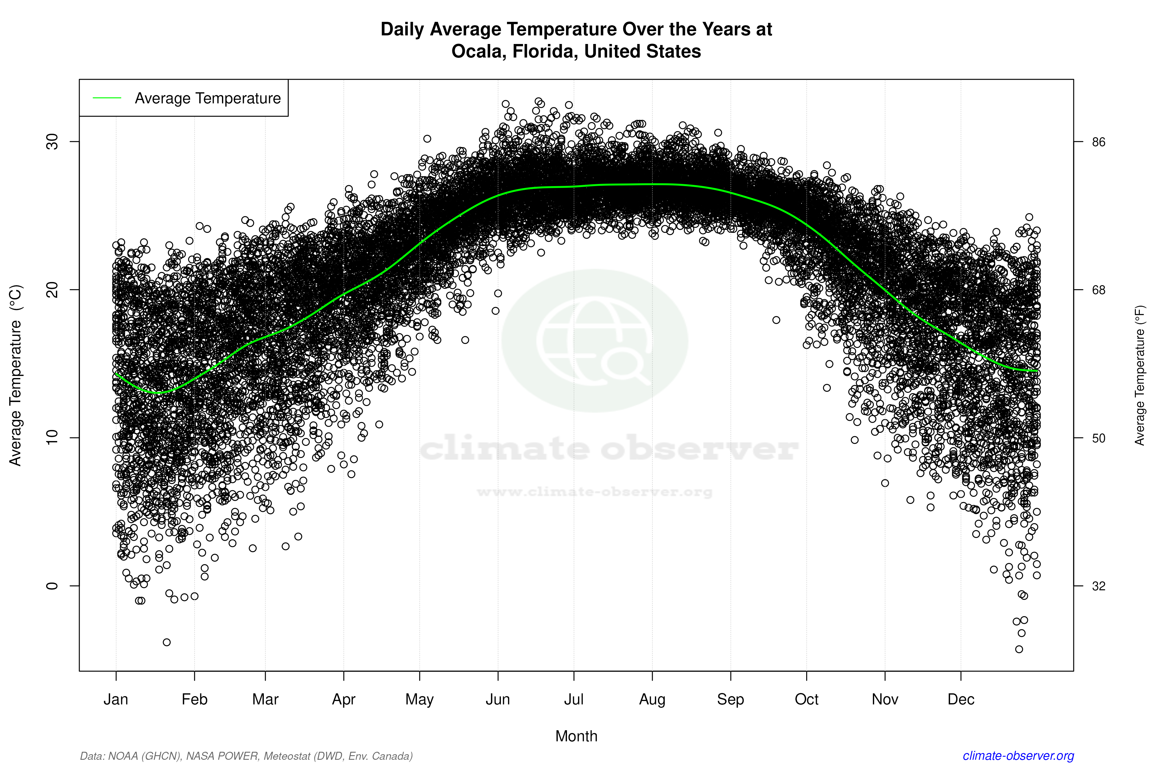 Daily Data Points and Averages Throughout the Year - Average Temperature Throughout Year