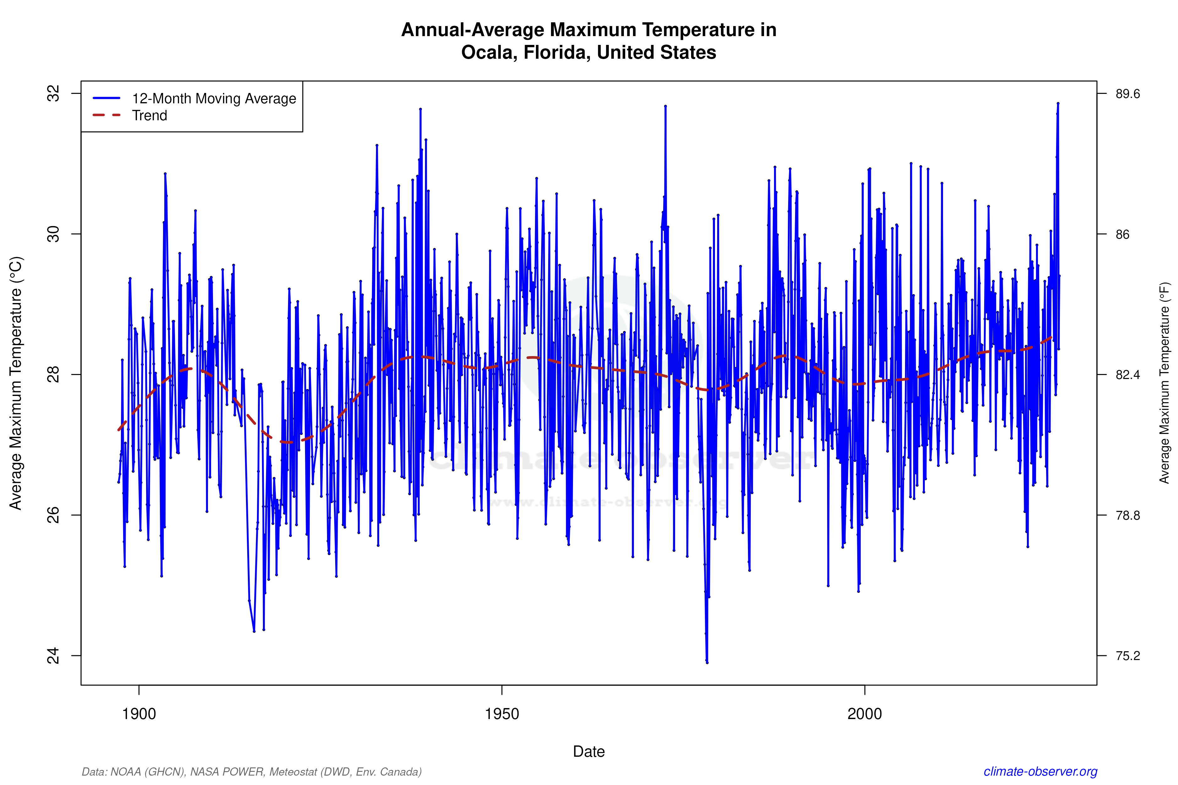 Climate 12-Month Moving Averages - Max Temperature 12-Month MA