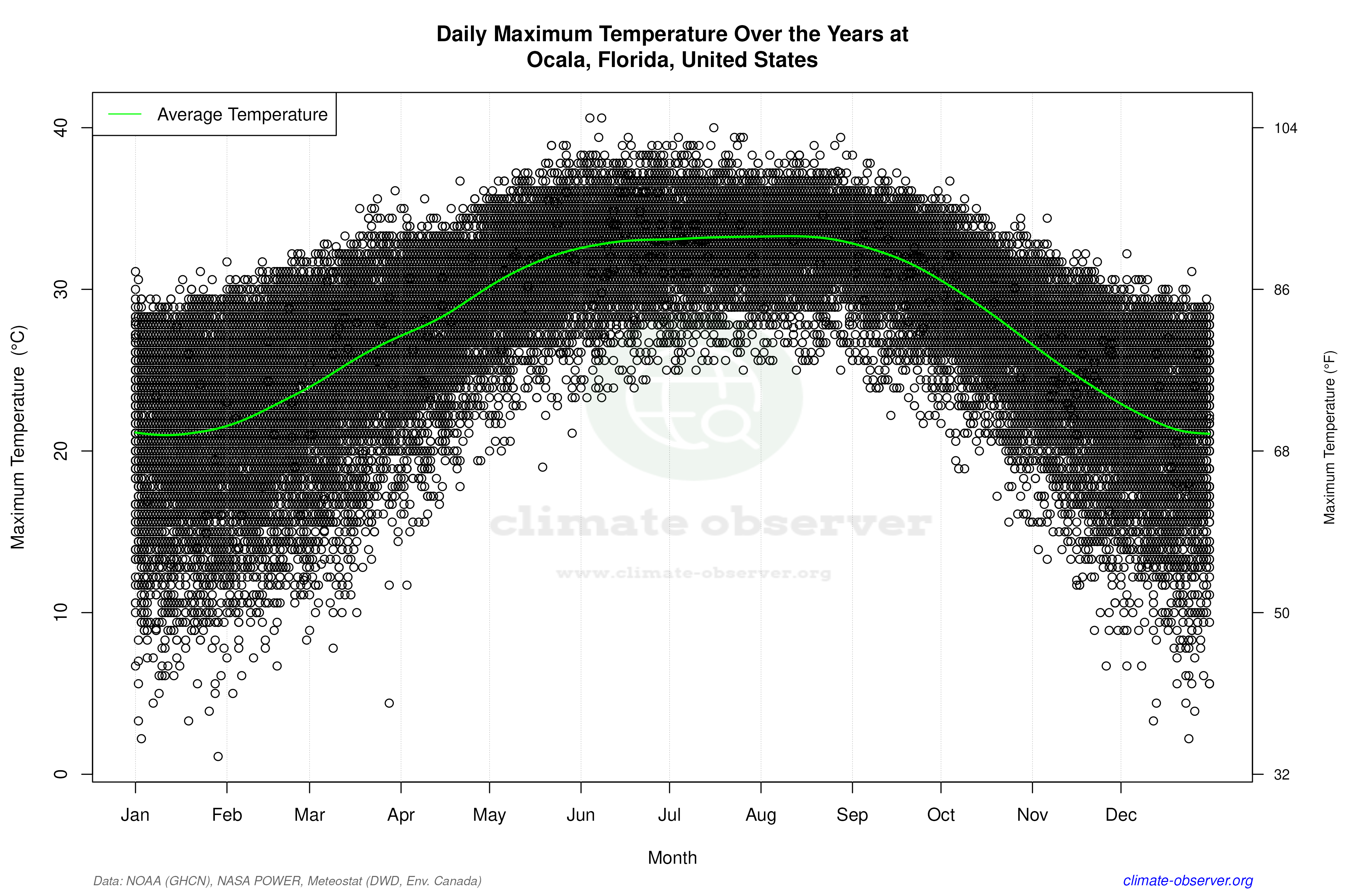 Daily Data Points and Averages Throughout the Year - Average Max Temperature Throughout Year