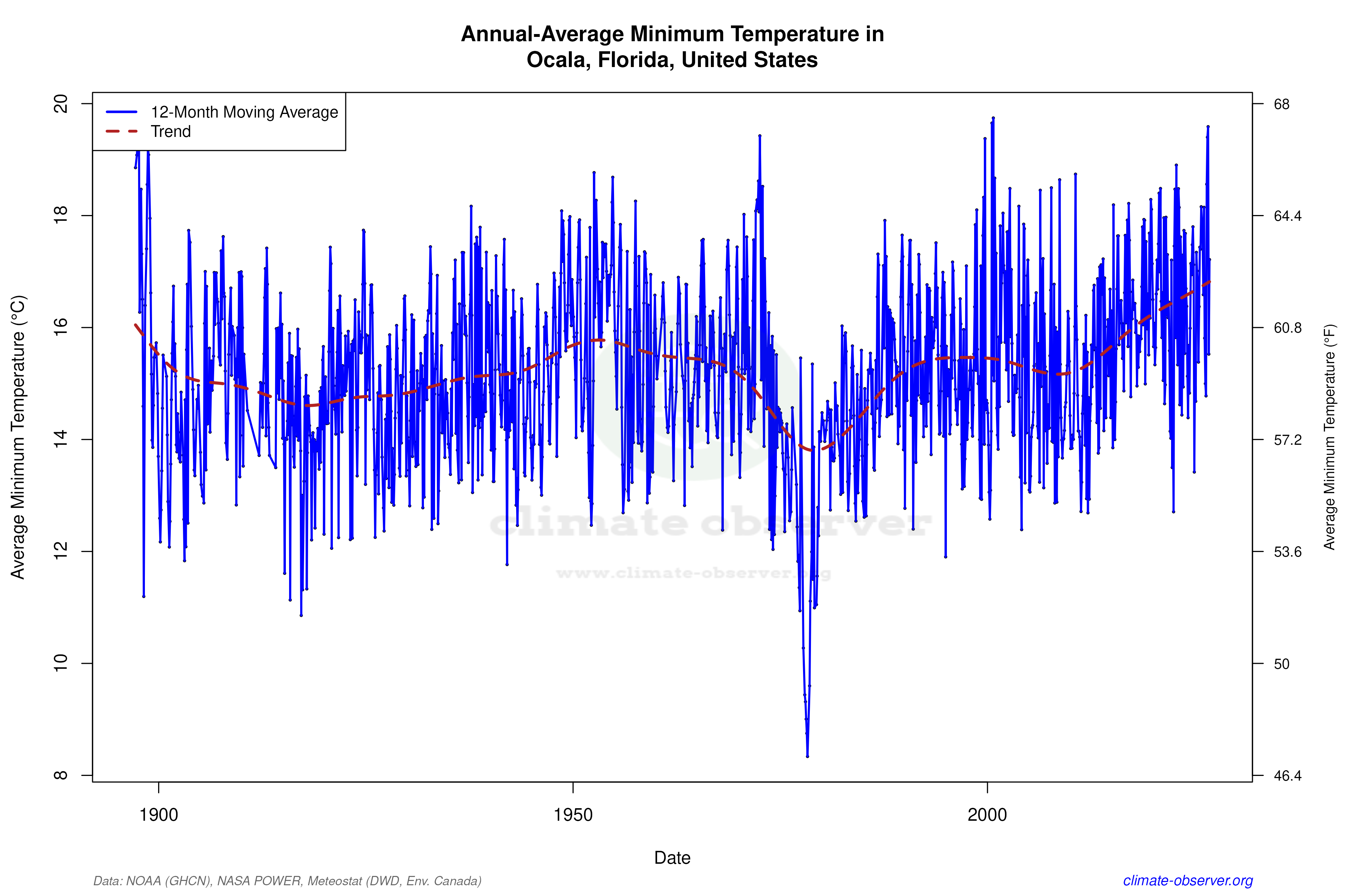 Climate 12-Month Moving Averages - Min Temperature 12-Month MA
