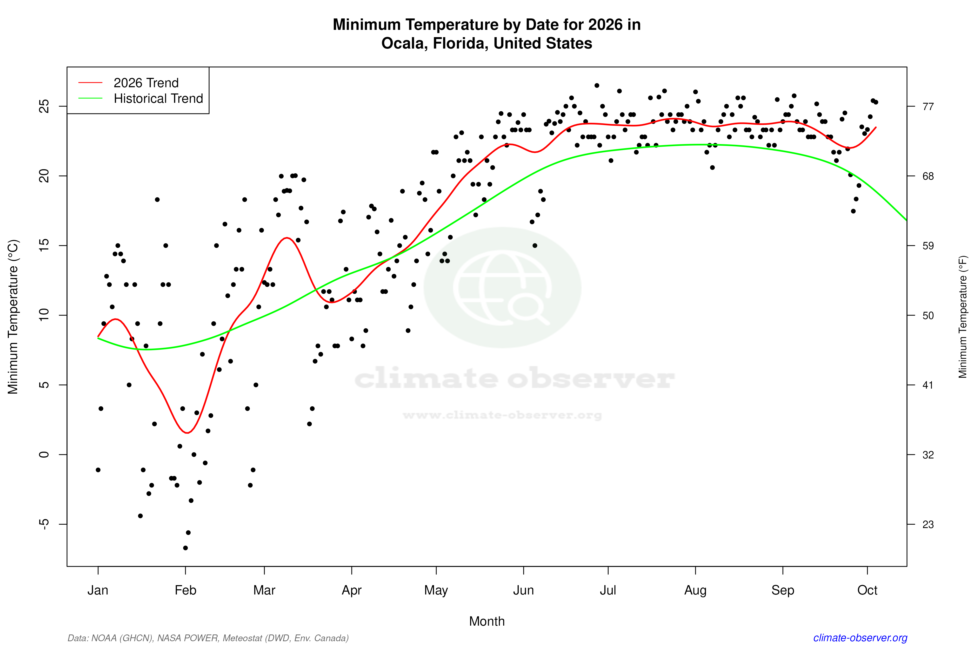 Current Year Climate Trends vs Historical - Min Temperature this Year