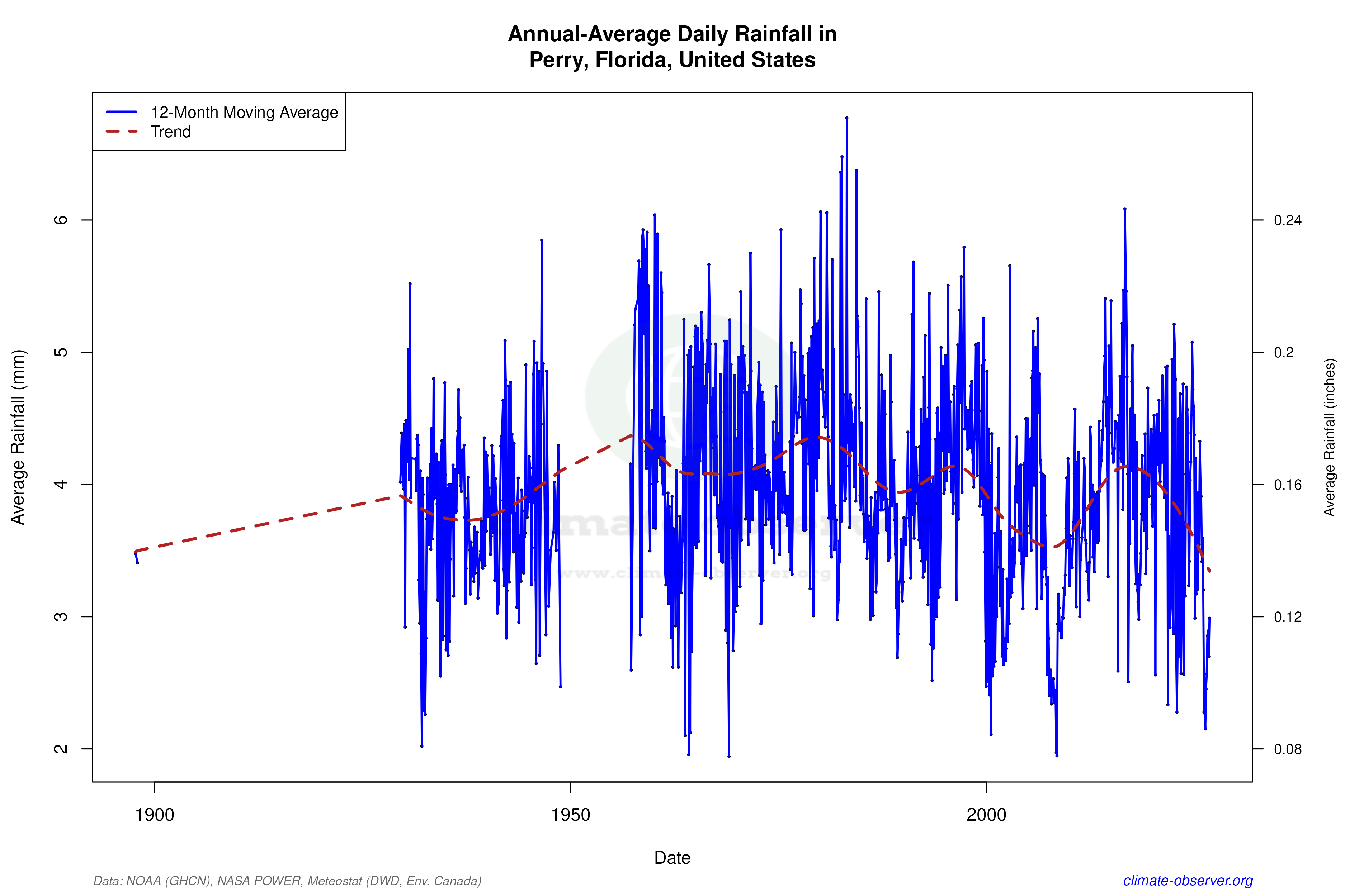 Climate 12-Month Moving Averages - Rainfall 12-Month MA