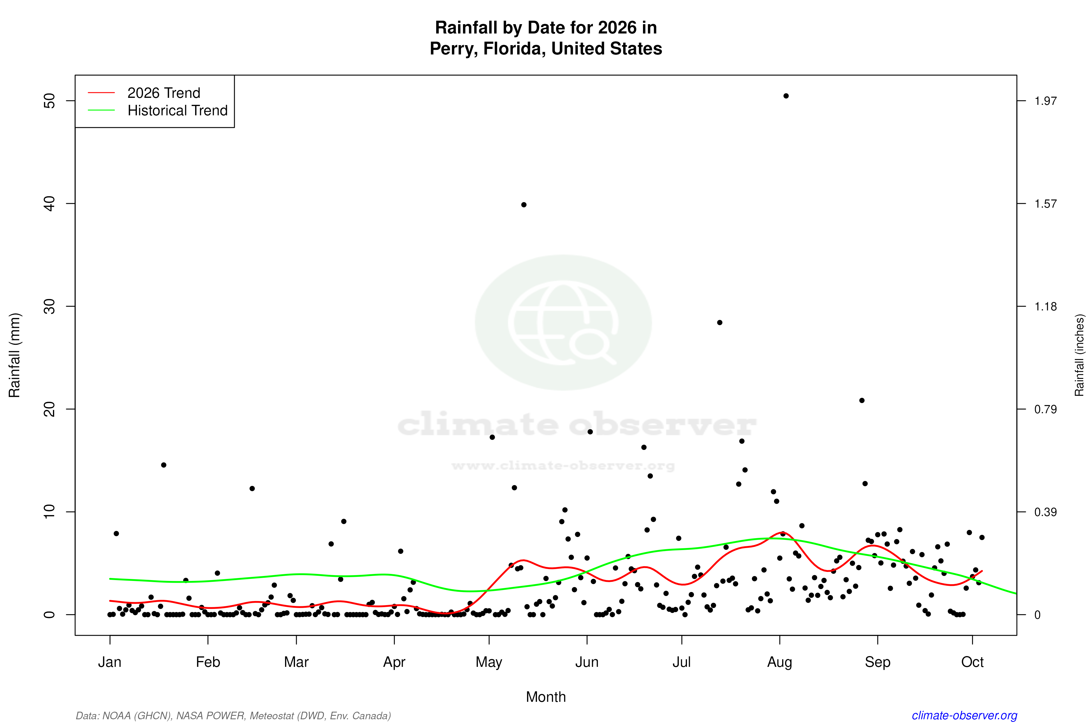 Current Year Climate Trends vs Historical - Rainfall this Year