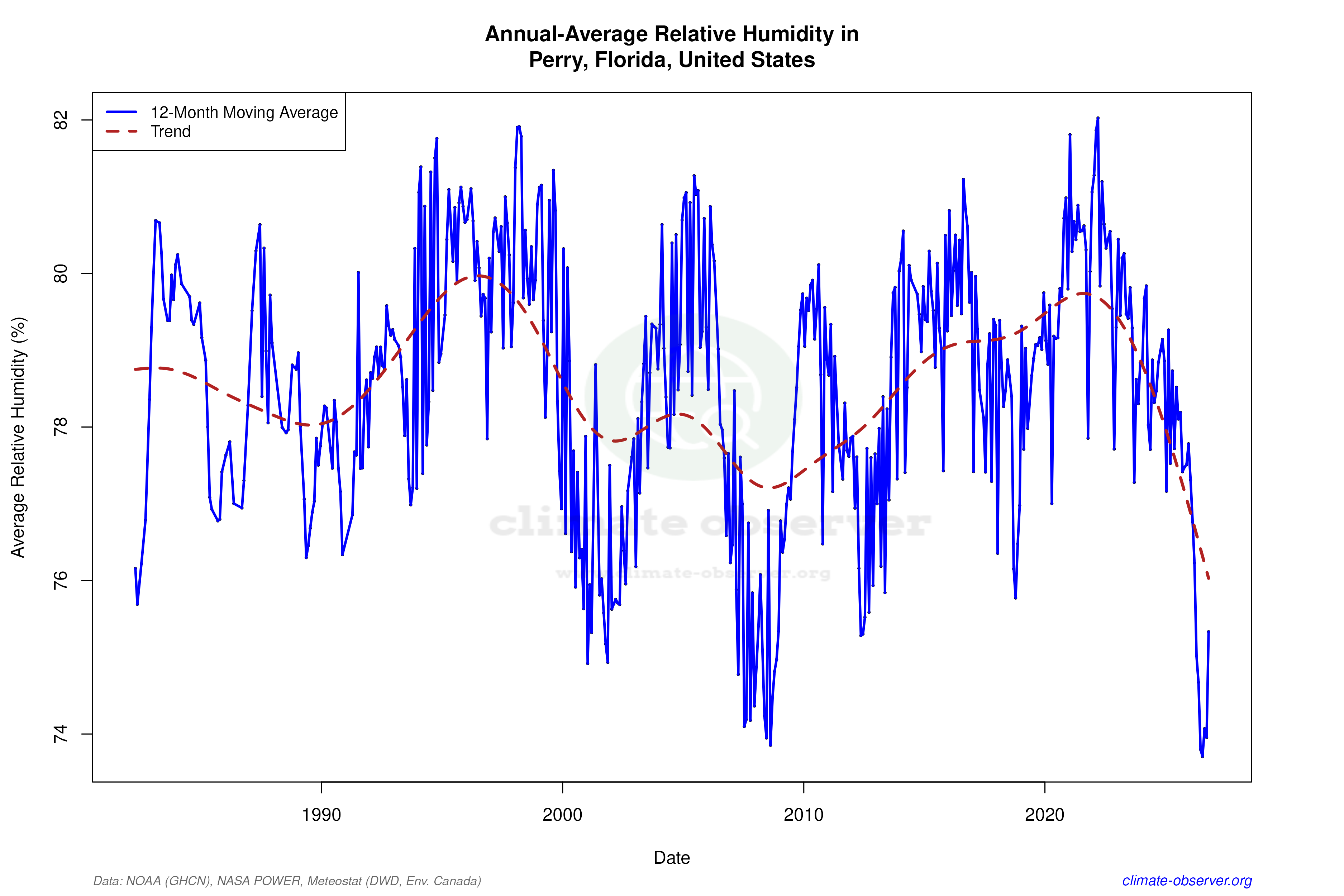 Climate 12-Month Moving Averages - Relative Humidity 12-Month MA