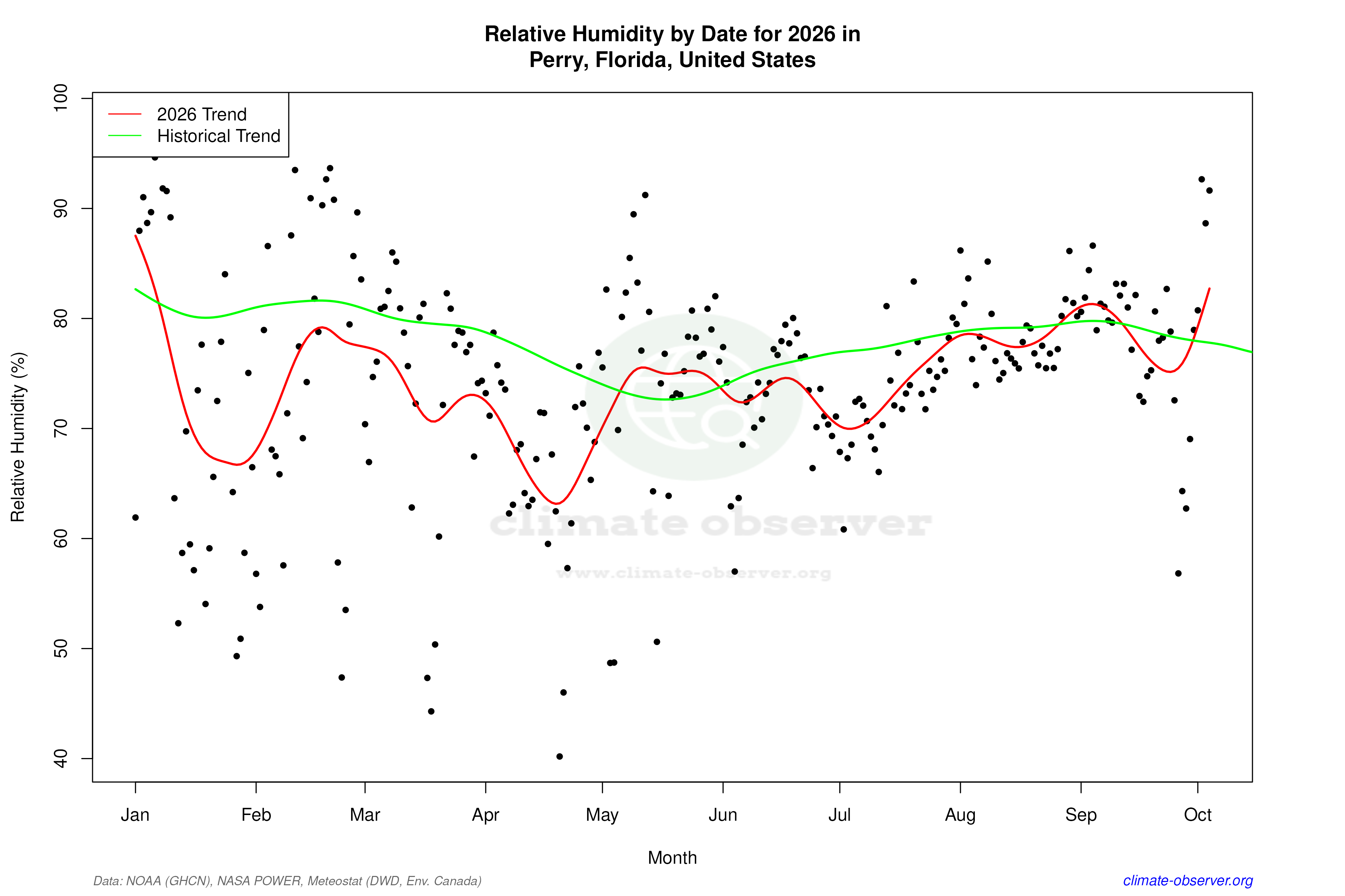 Current Year Climate Trends vs Historical - Relative Humidity this Year