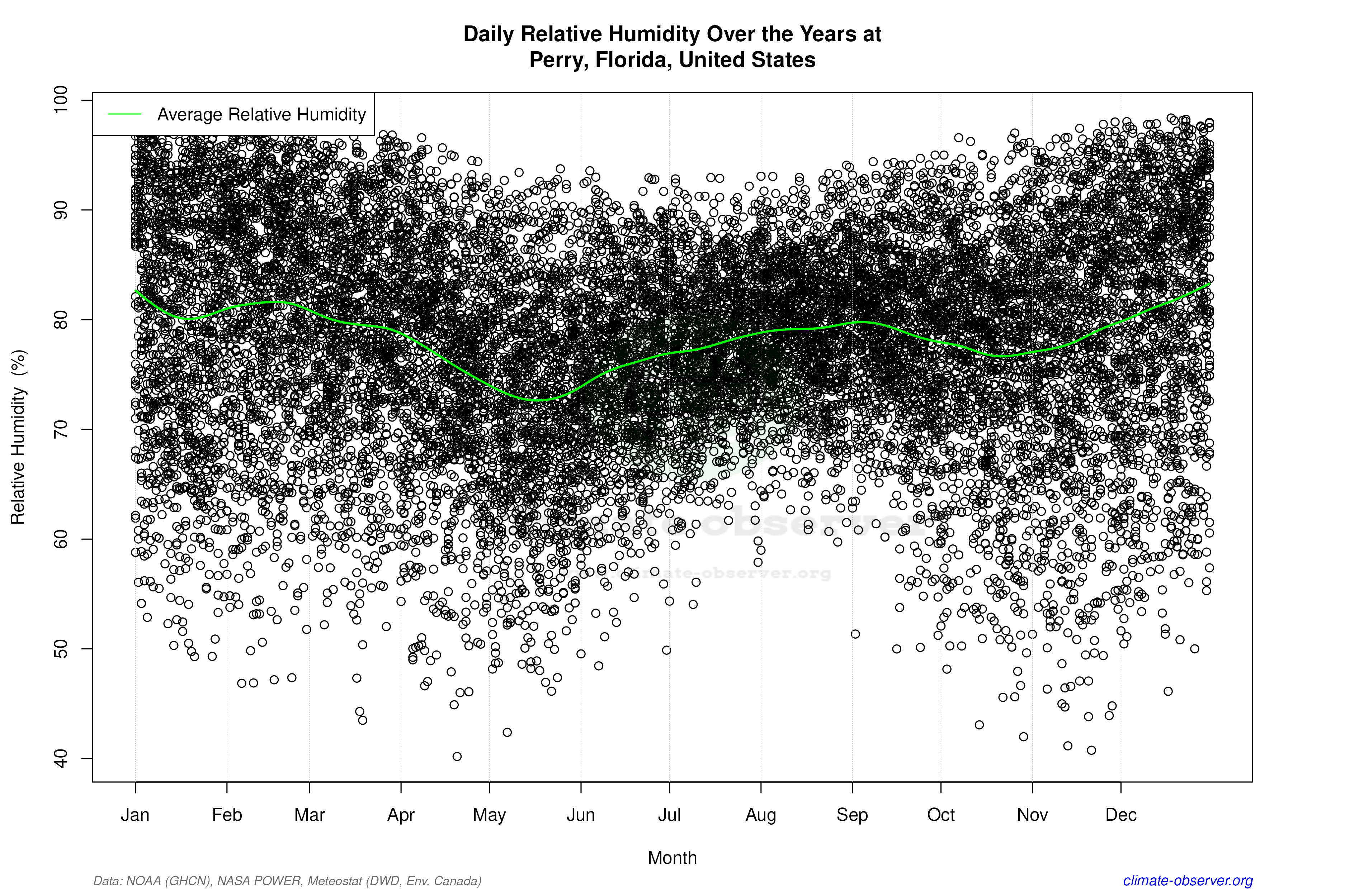 Daily Data Points and Averages Throughout the Year - Average Relative Humidity Throughout Year