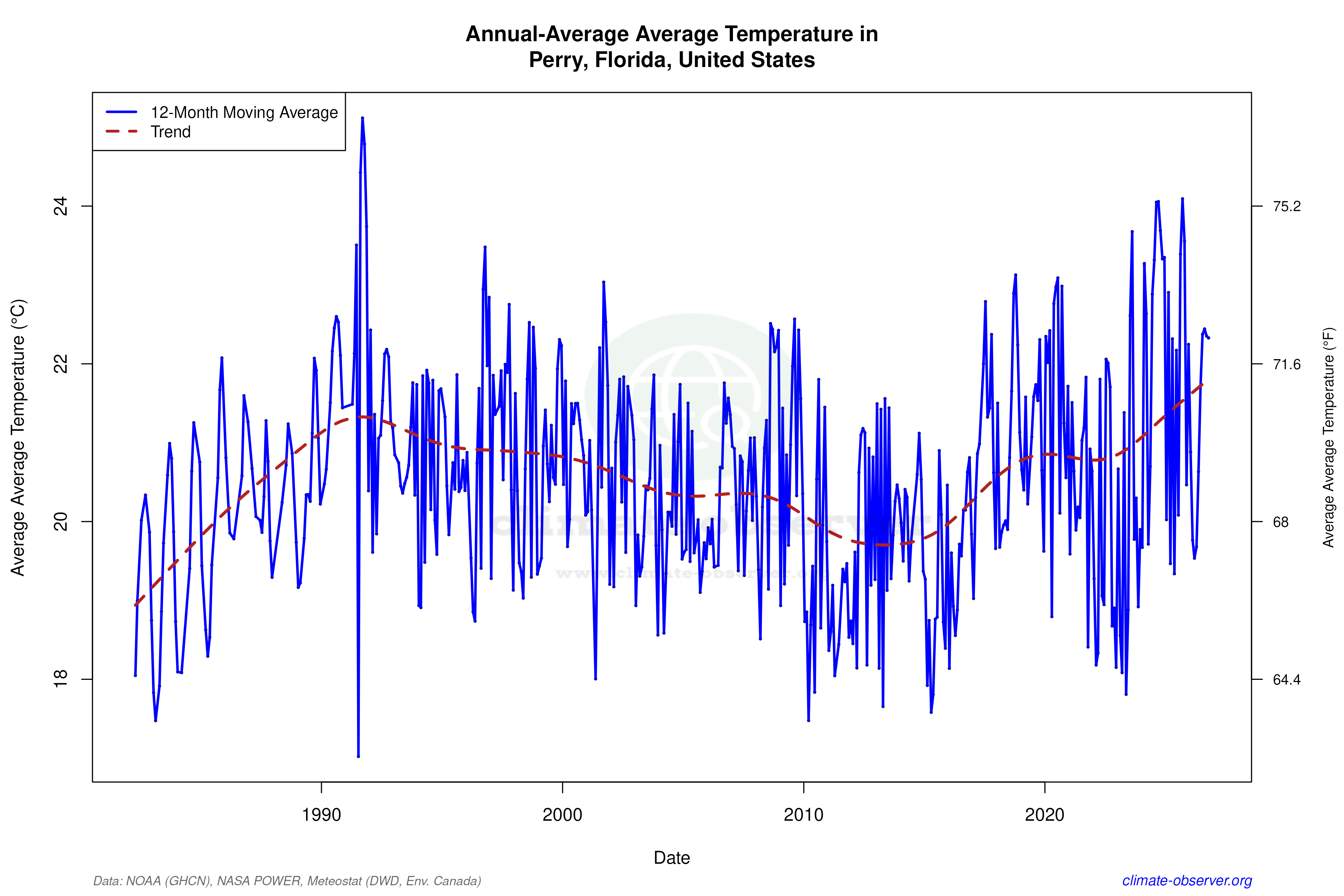 Climate 12-Month Moving Averages - Average Temperature 12-Month MA