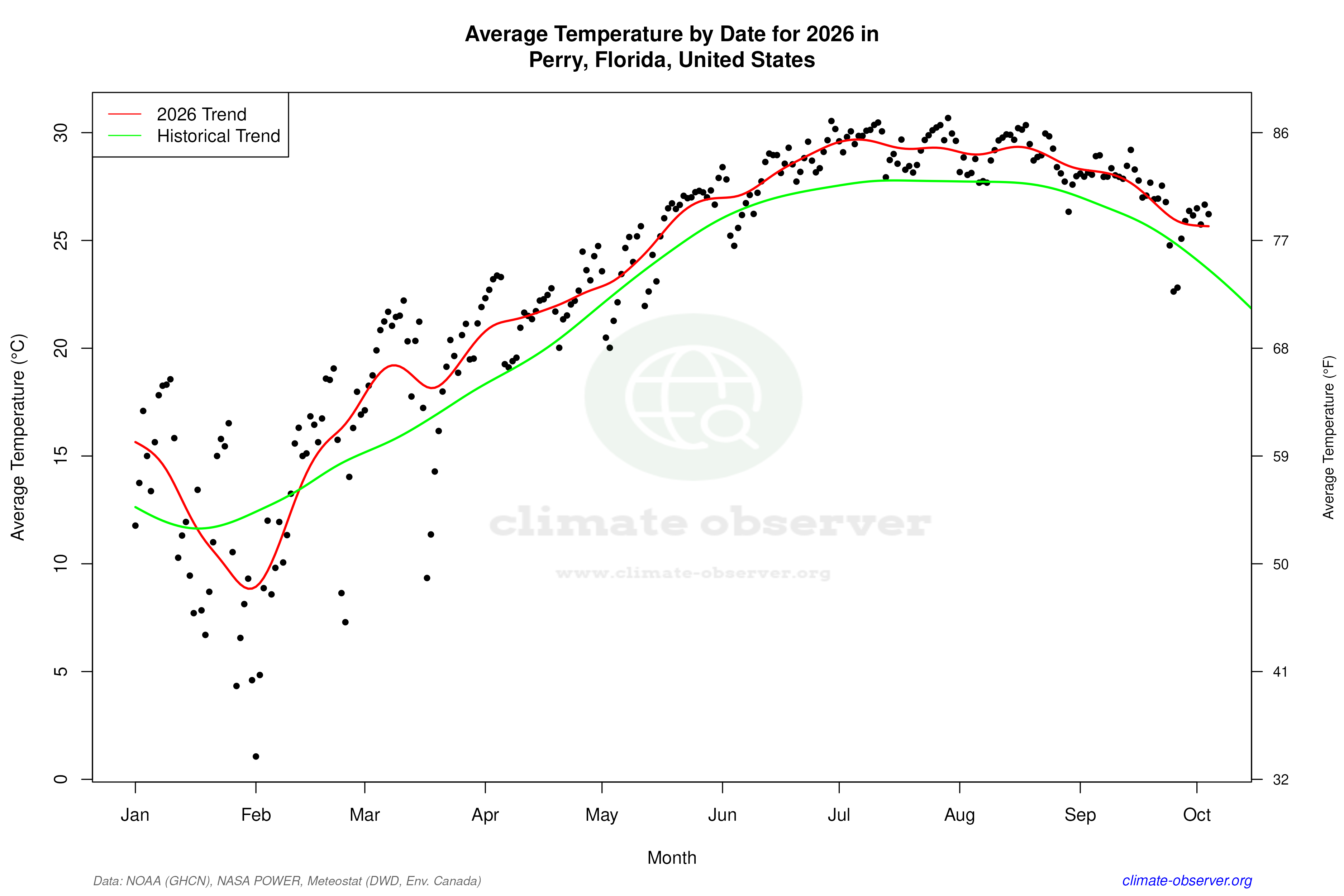 Current Year Climate Trends vs Historical - Average Temperature this Year