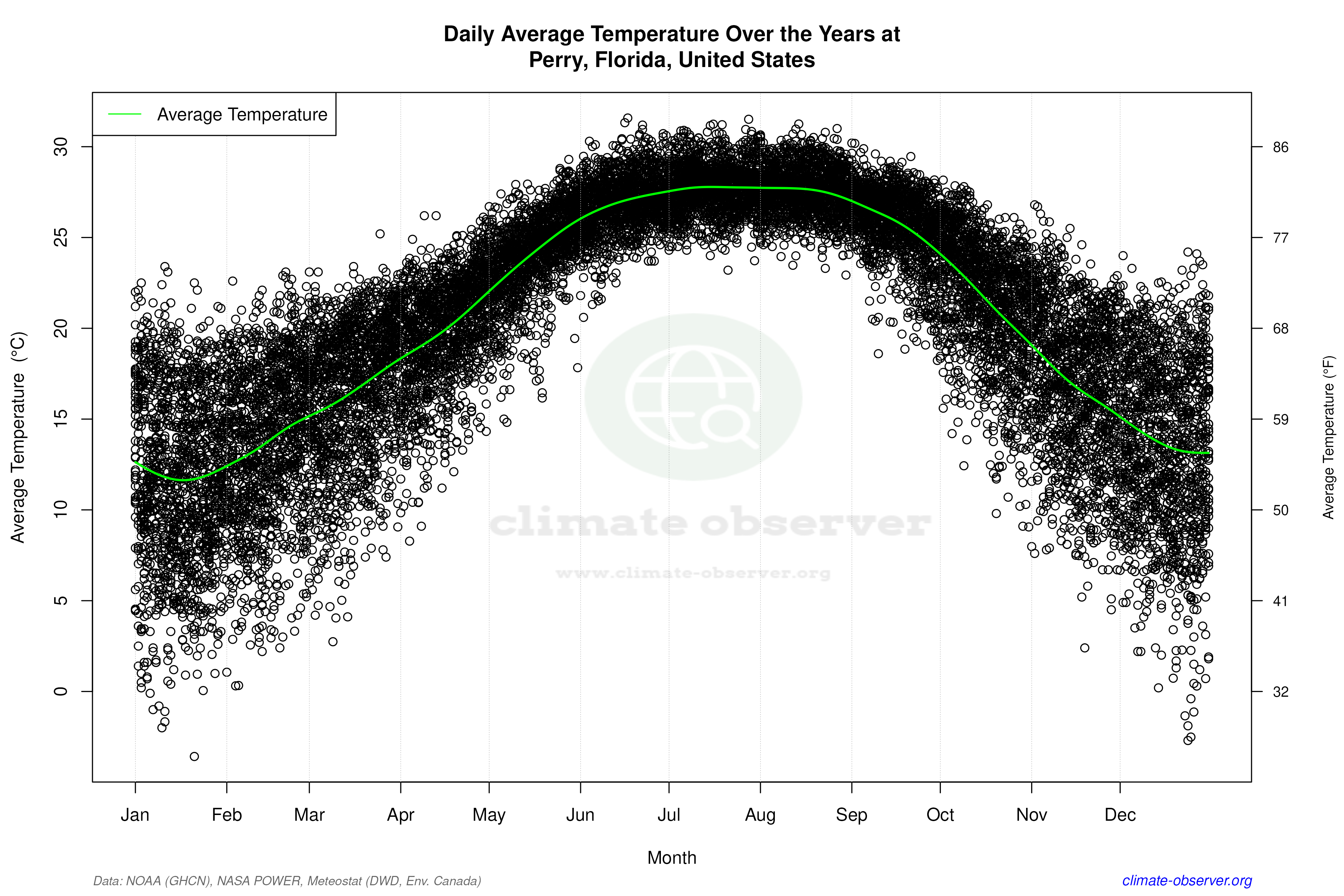 Daily Data Points and Averages Throughout the Year - Average Temperature Throughout Year