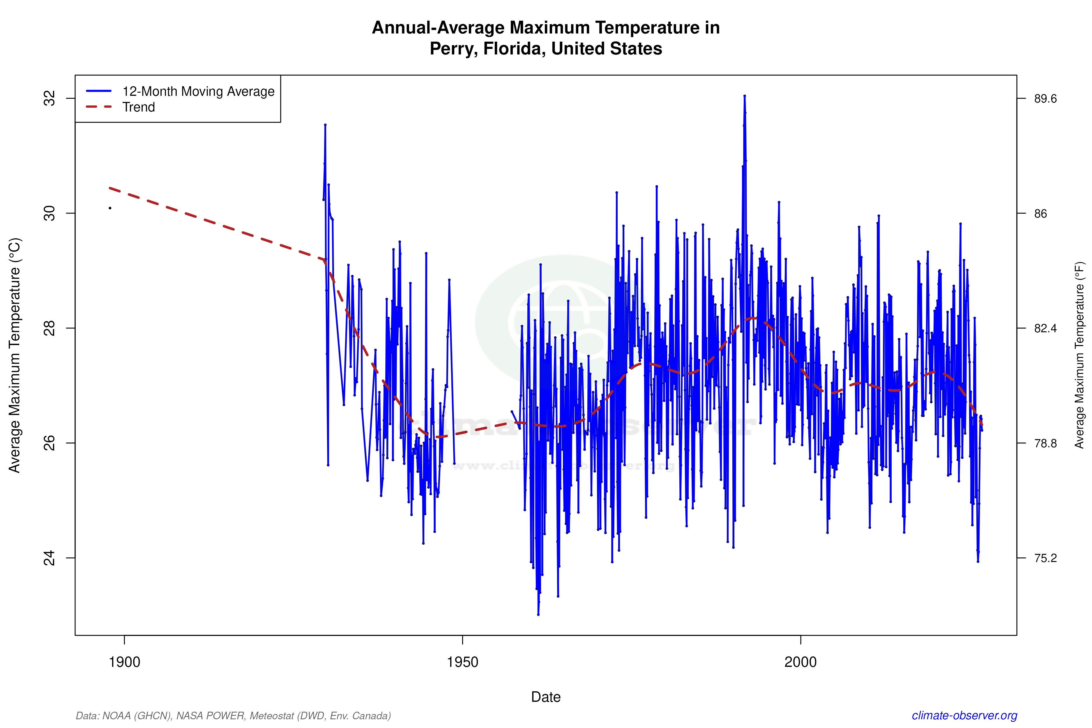 Climate 12-Month Moving Averages - Max Temperature 12-Month MA