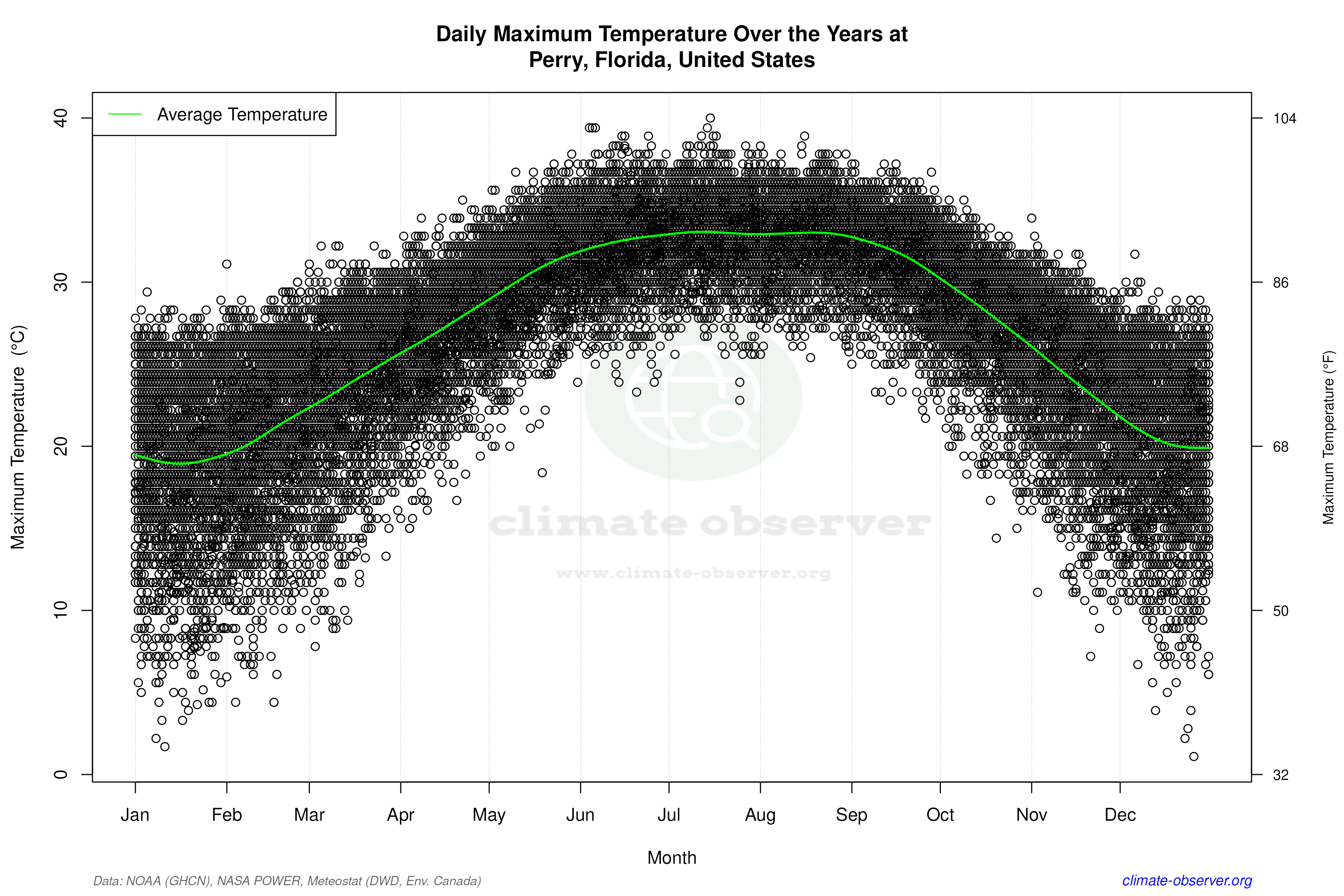 Daily Data Points and Averages Throughout the Year - Average Max Temperature Throughout Year