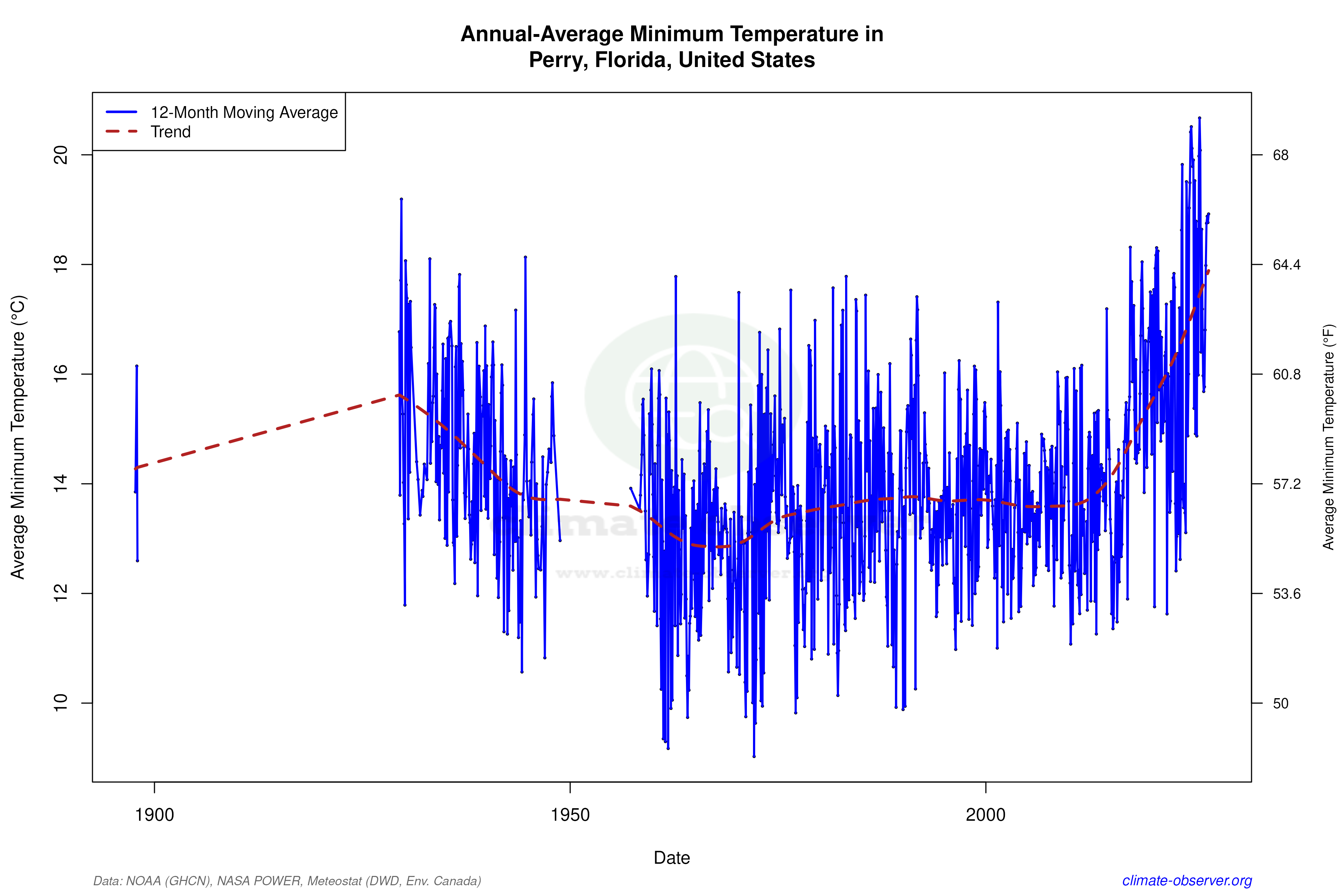 Climate 12-Month Moving Averages - Min Temperature 12-Month MA