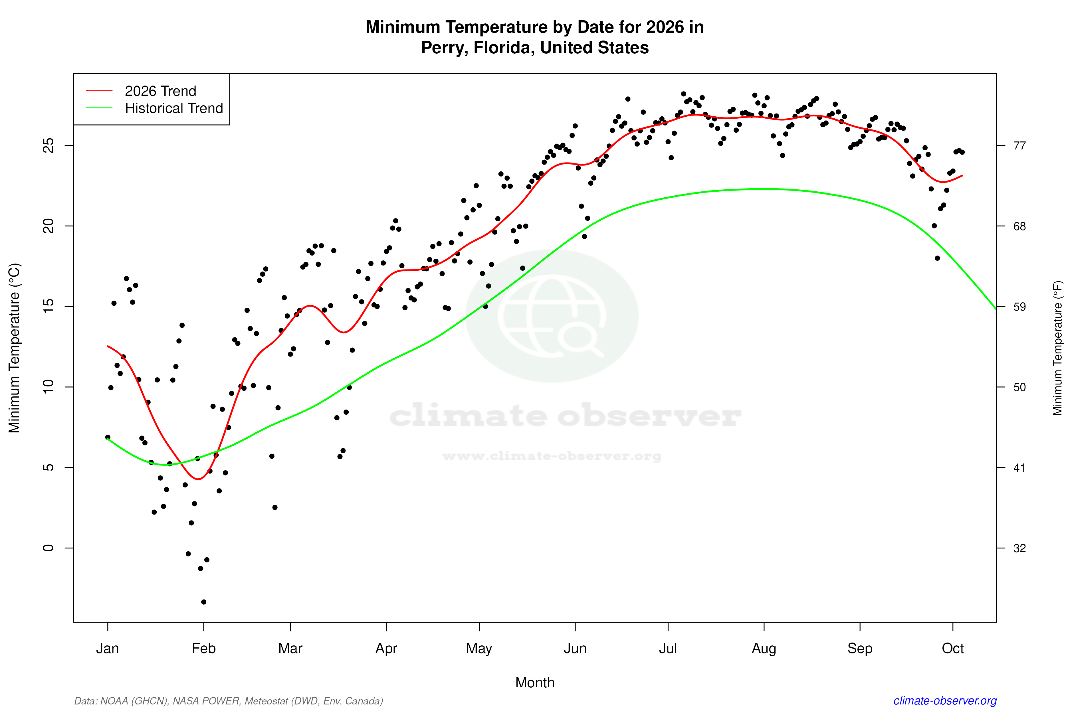 Current Year Climate Trends vs Historical - Min Temperature this Year