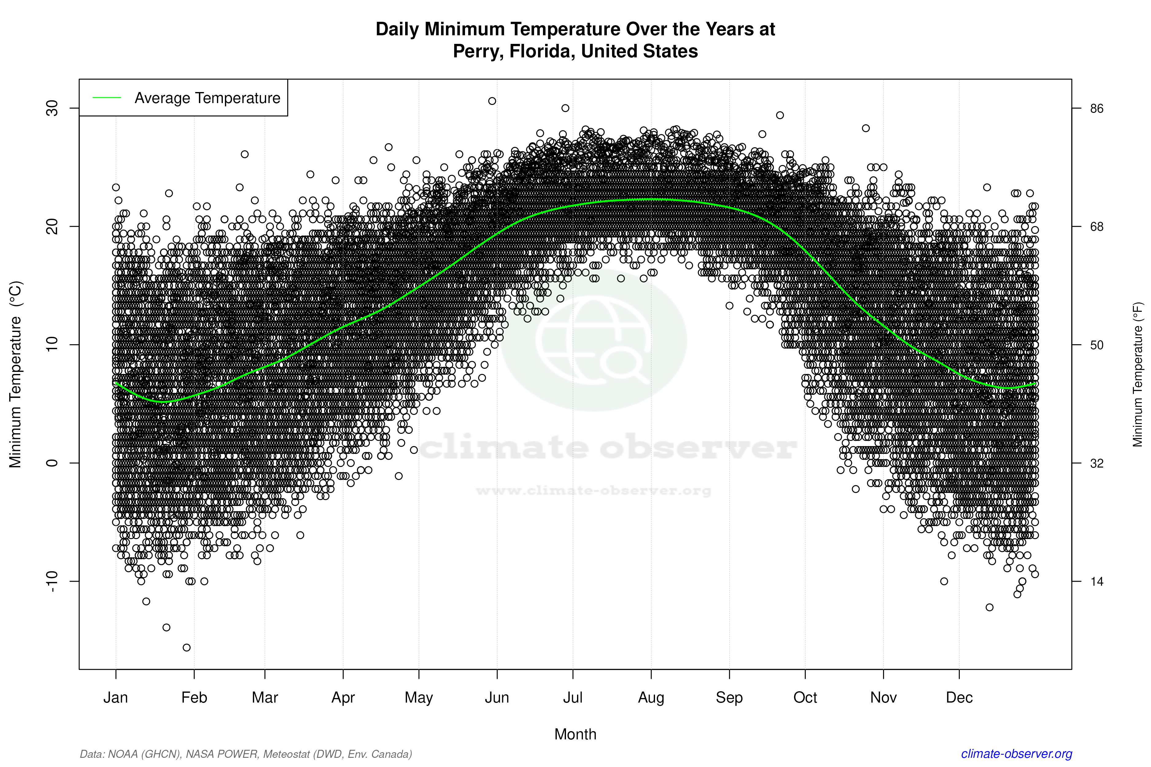 Daily Data Points and Averages Throughout the Year - Average Min Temperature Throughout Year