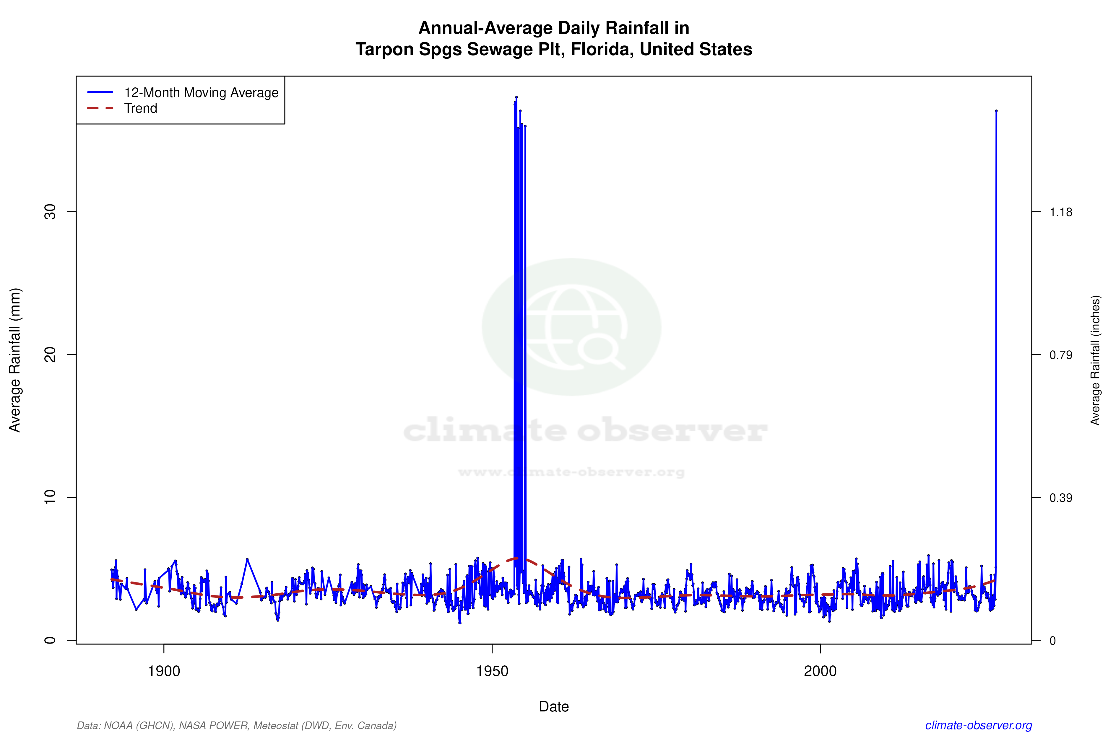 Climate 12-Month Moving Averages - Rainfall 12-Month MA
