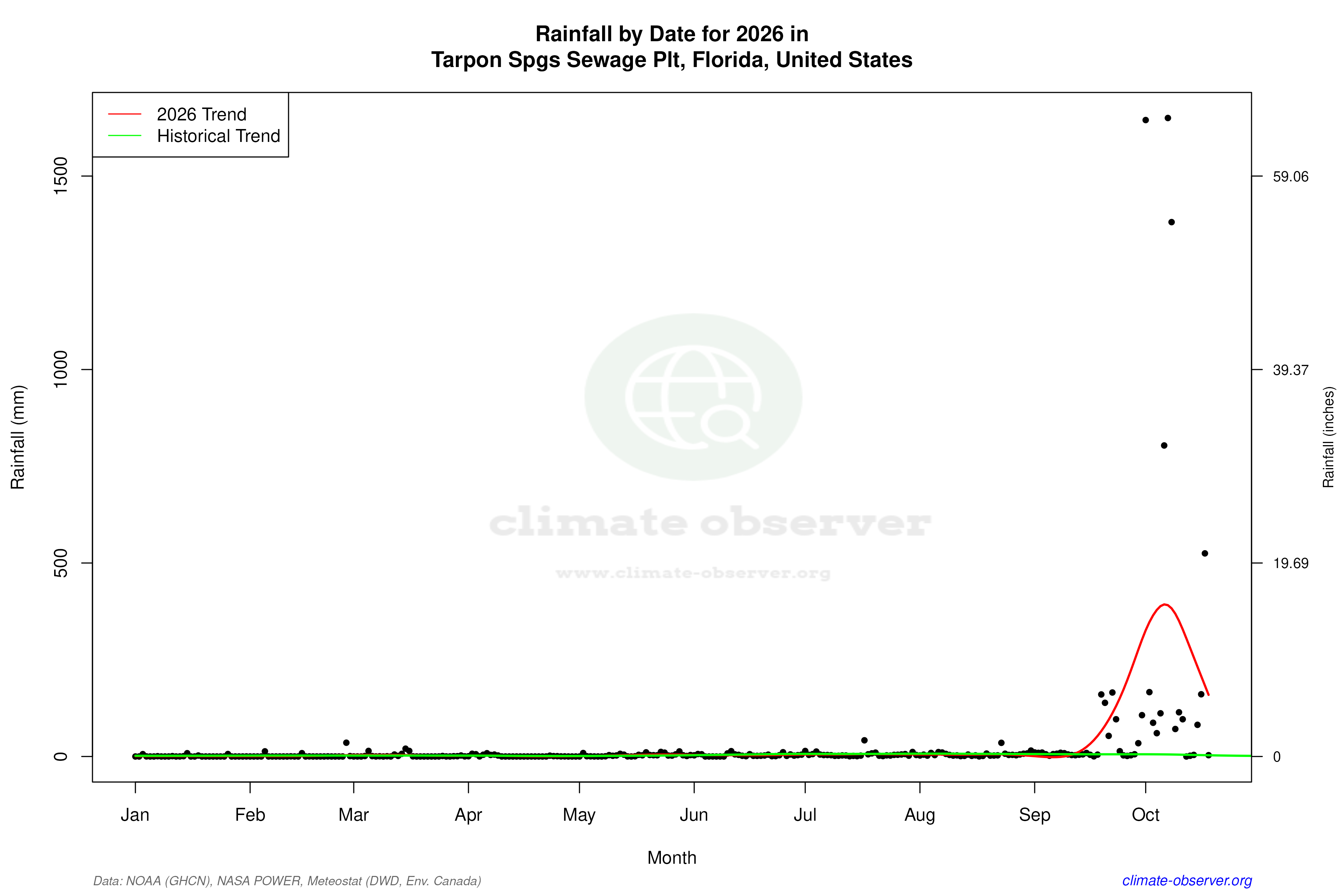 Current Year Climate Trends vs Historical - Rainfall this Year