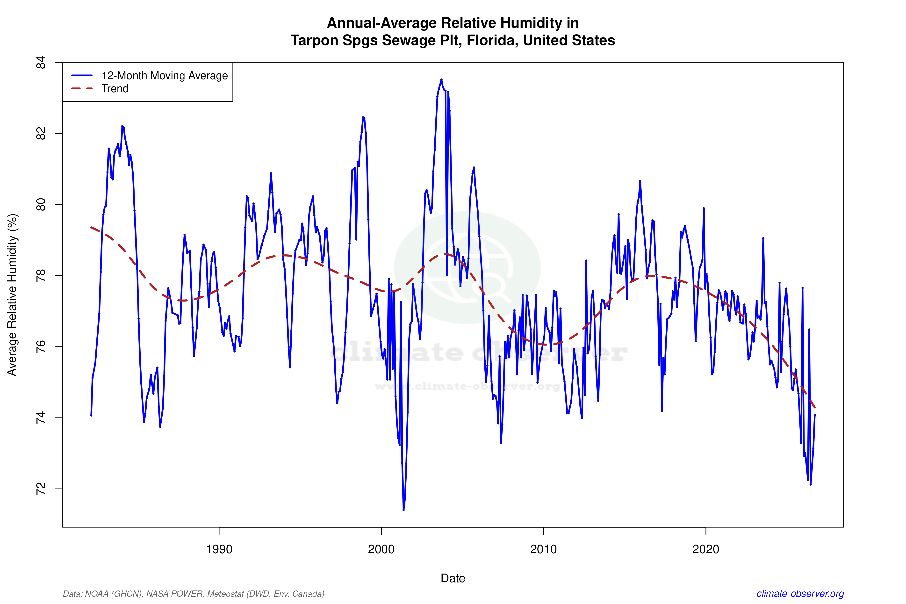 Climate 12-Month Moving Averages - Relative Humidity 12-Month MA