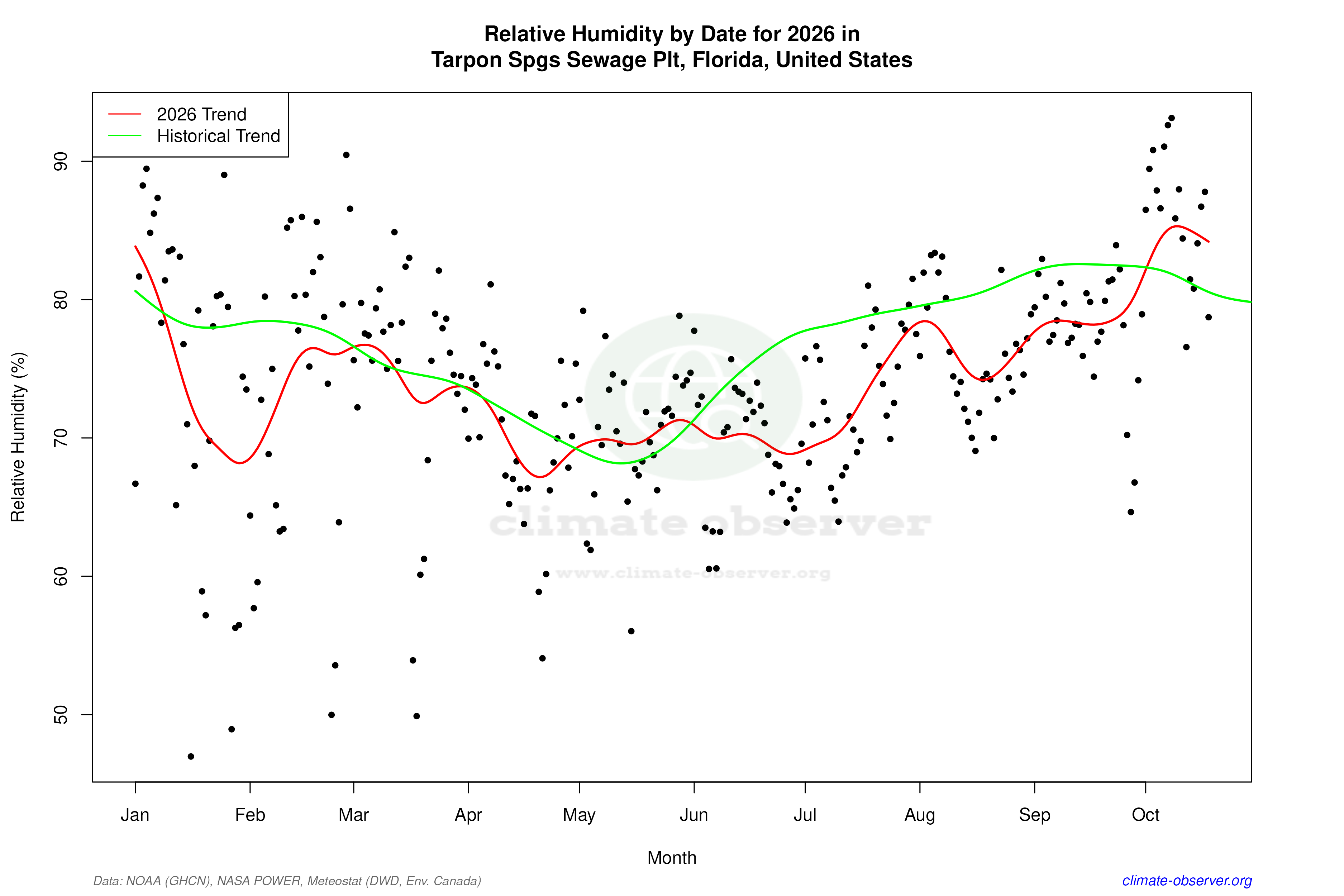 Current Year Climate Trends vs Historical - Relative Humidity this Year