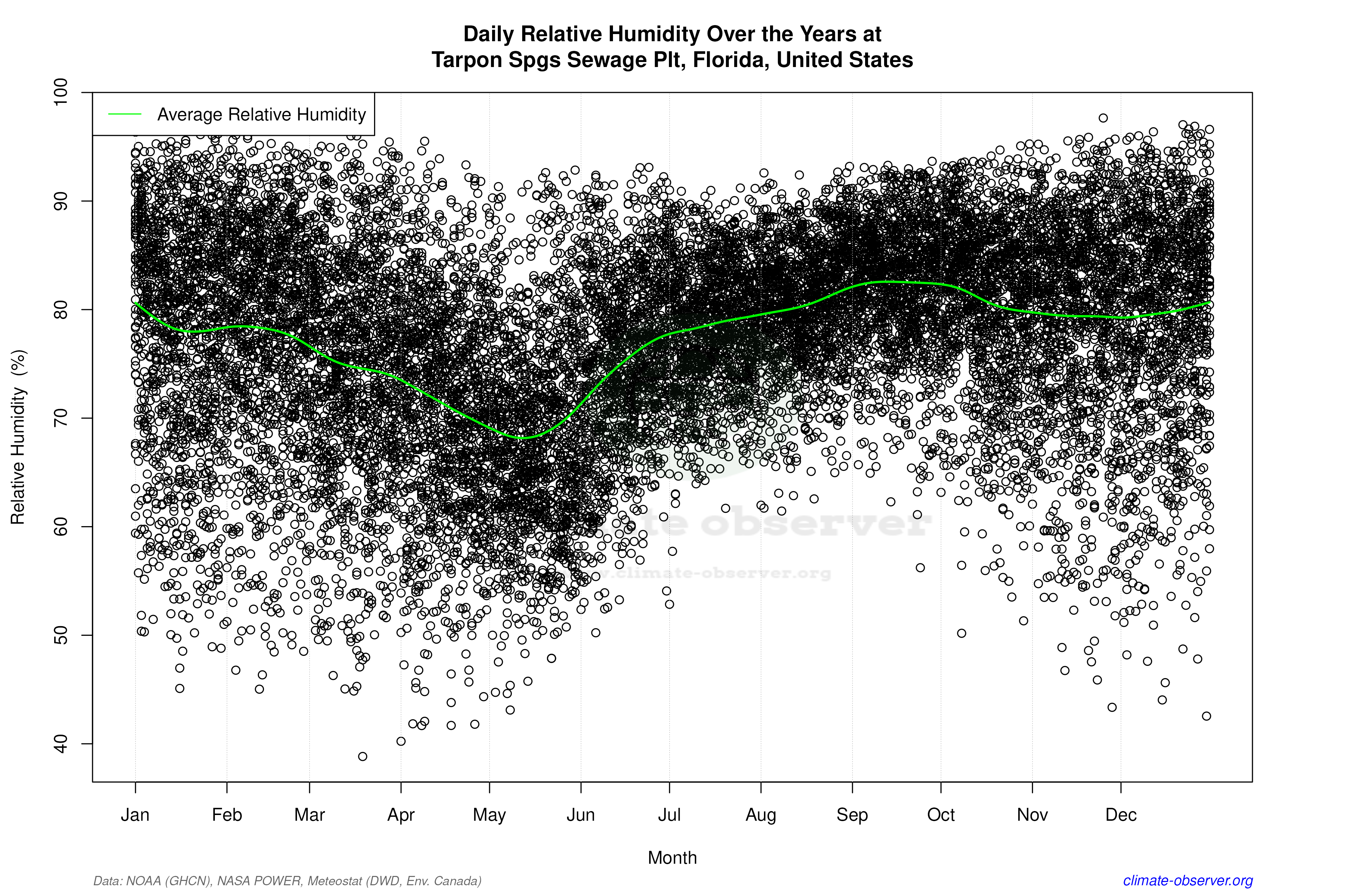 Daily Data Points and Averages Throughout the Year - Average Relative Humidity Throughout Year