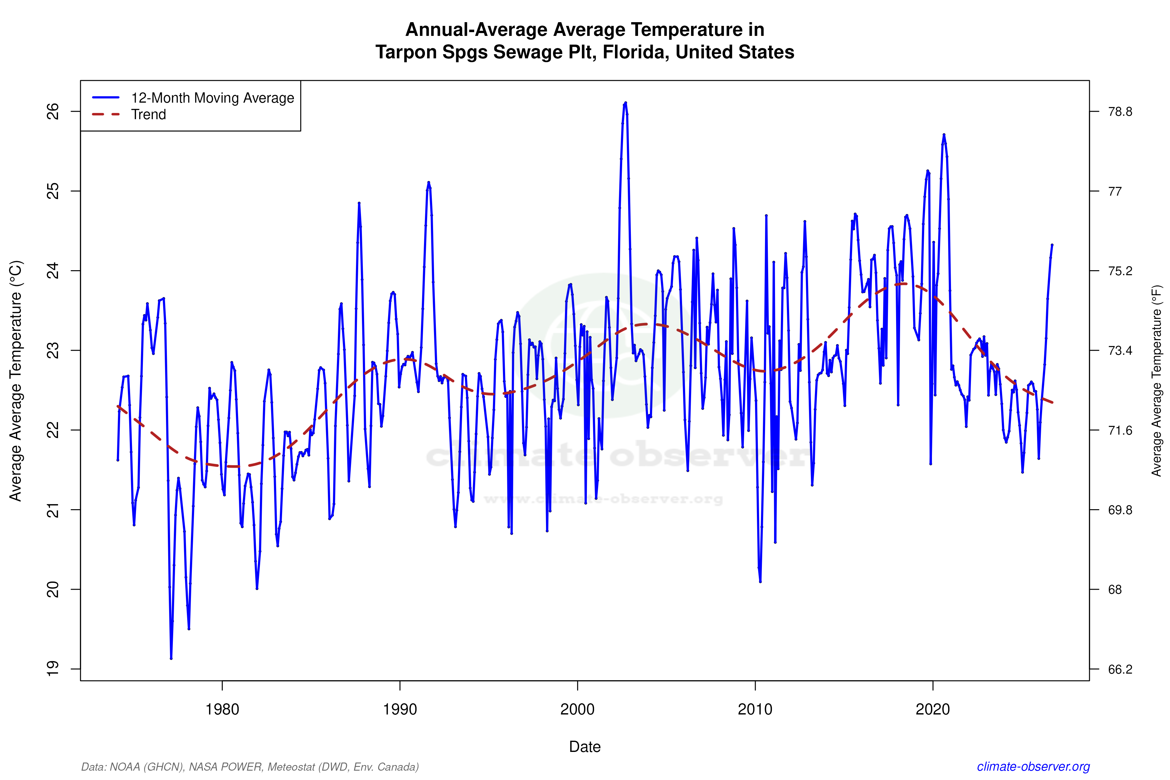 Climate 12-Month Moving Averages - Average Temperature 12-Month MA