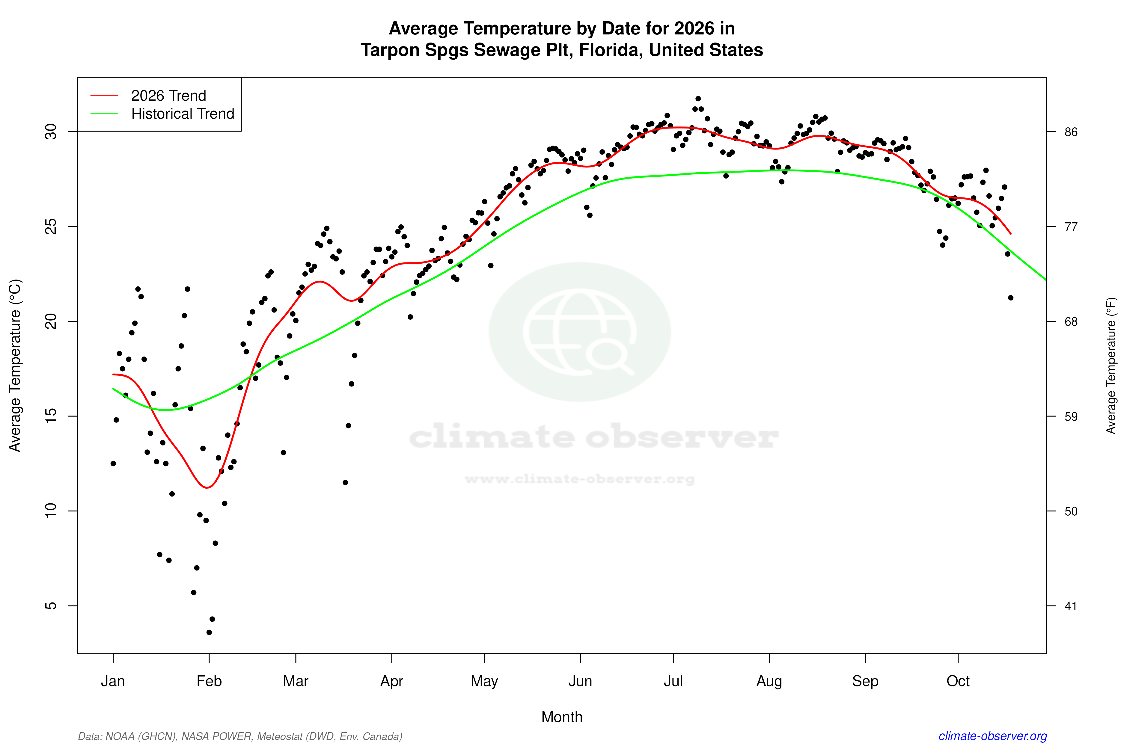 Current Year Climate Trends vs Historical - Average Temperature this Year
