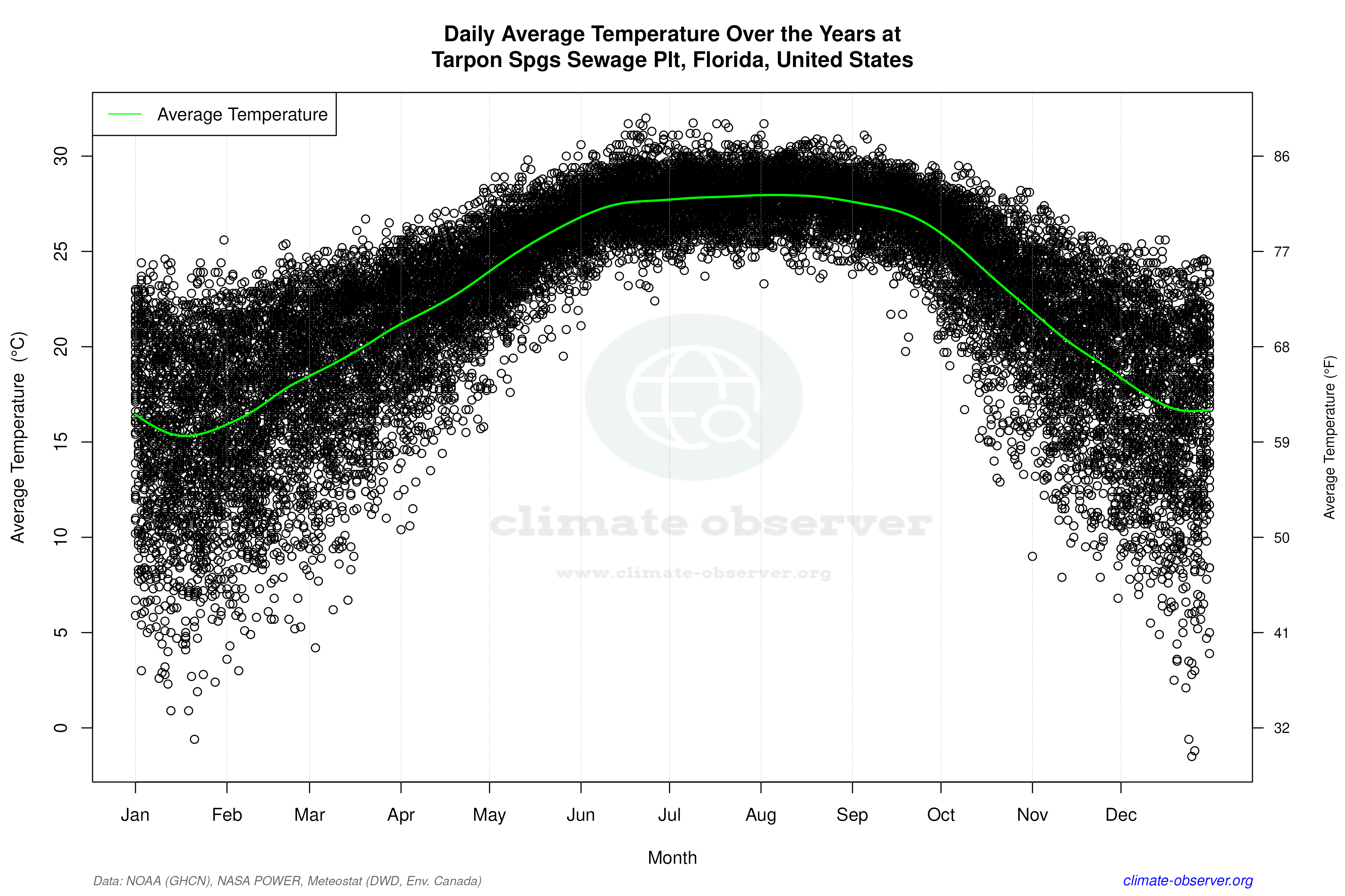 Daily Data Points and Averages Throughout the Year - Average Temperature Throughout Year