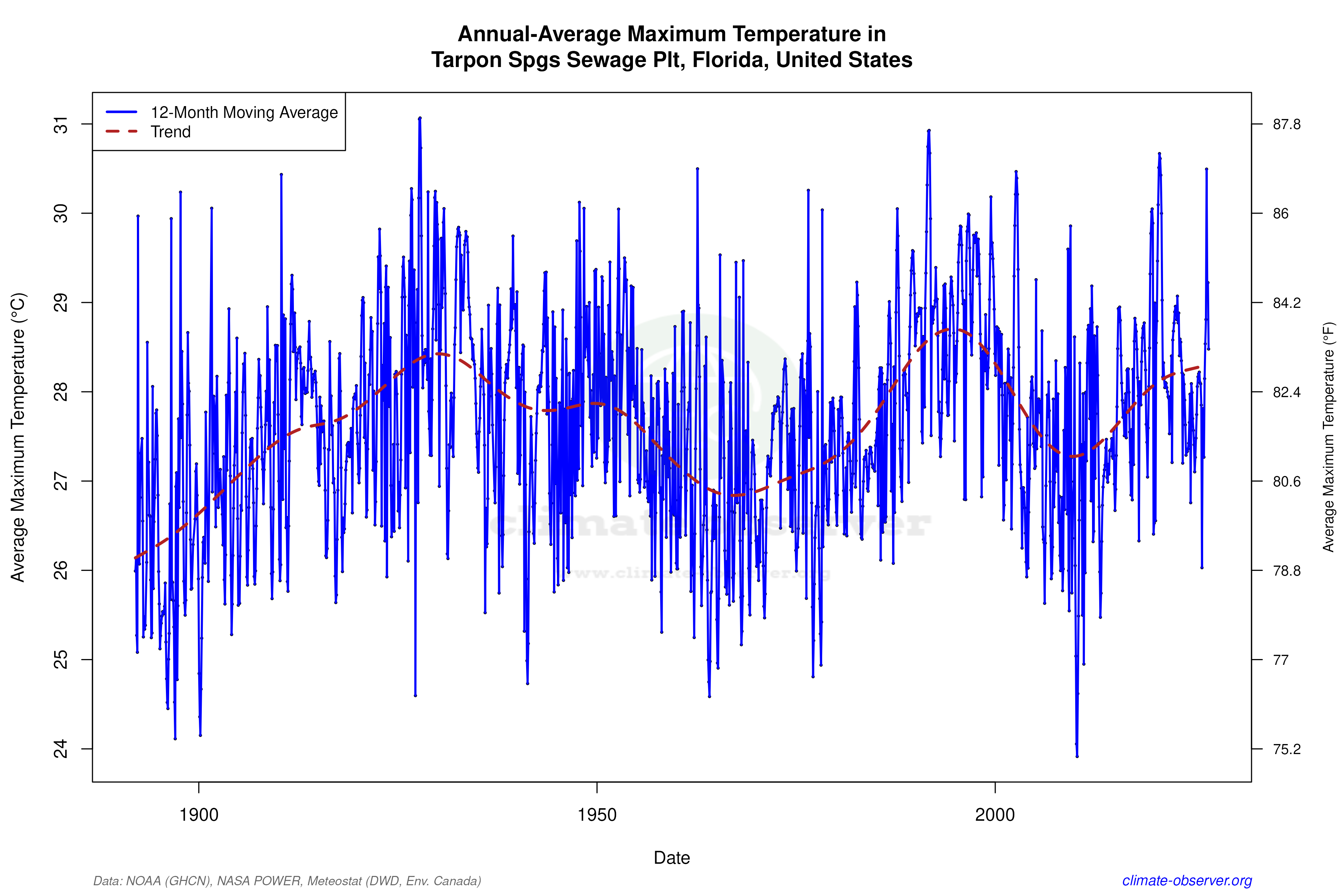 Climate 12-Month Moving Averages - Max Temperature 12-Month MA
