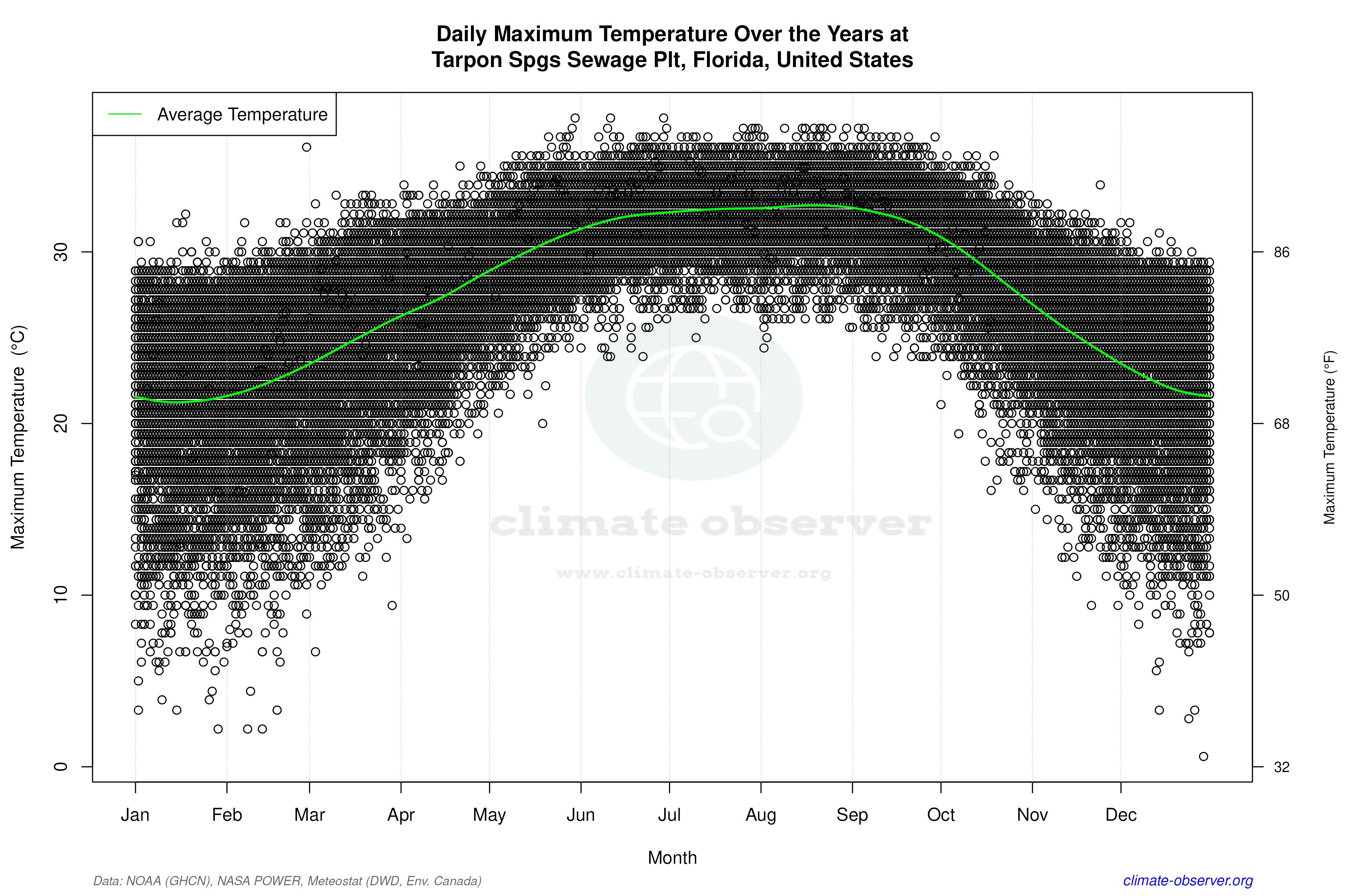 Daily Data Points and Averages Throughout the Year - Average Max Temperature Throughout Year