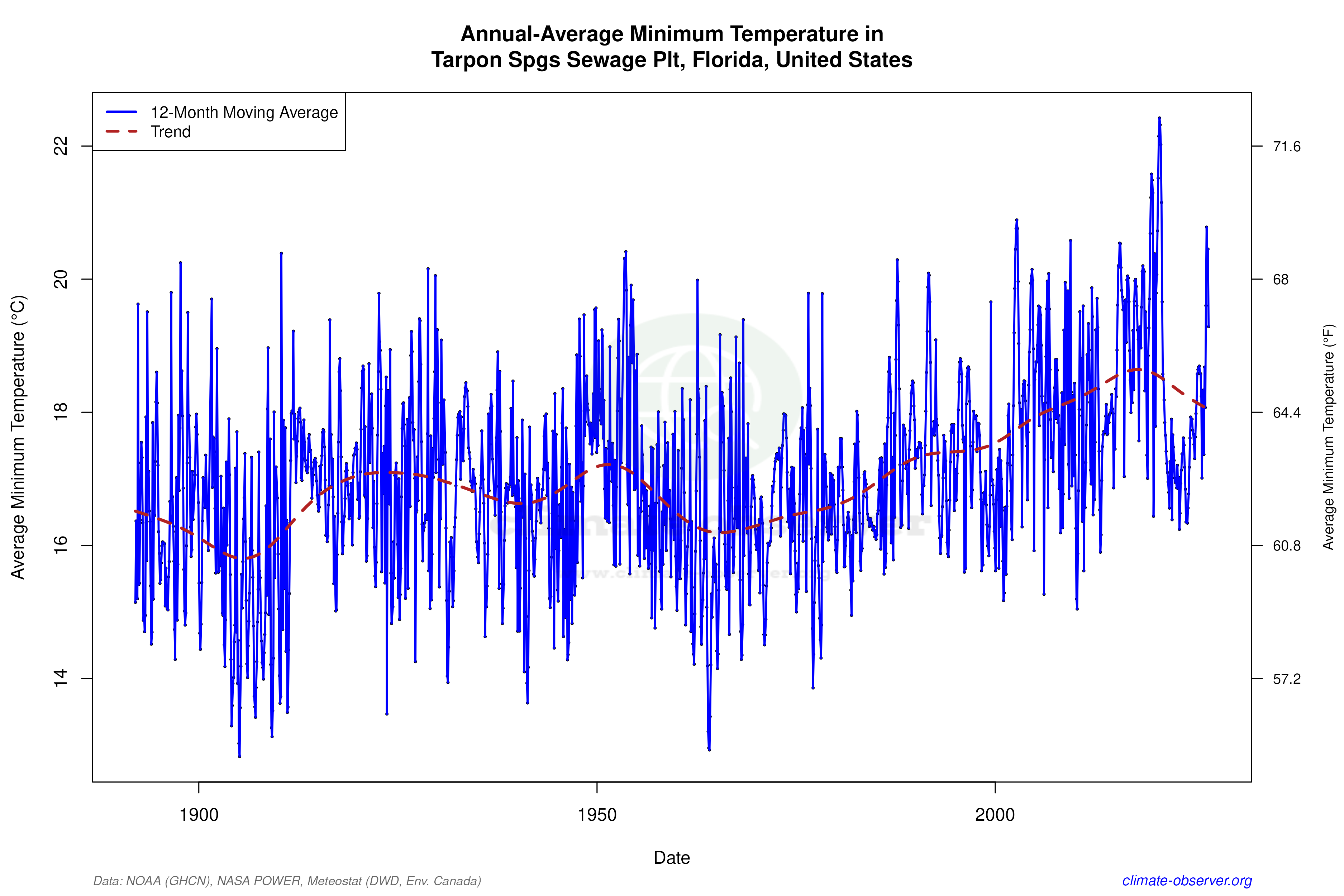 Climate 12-Month Moving Averages - Min Temperature 12-Month MA