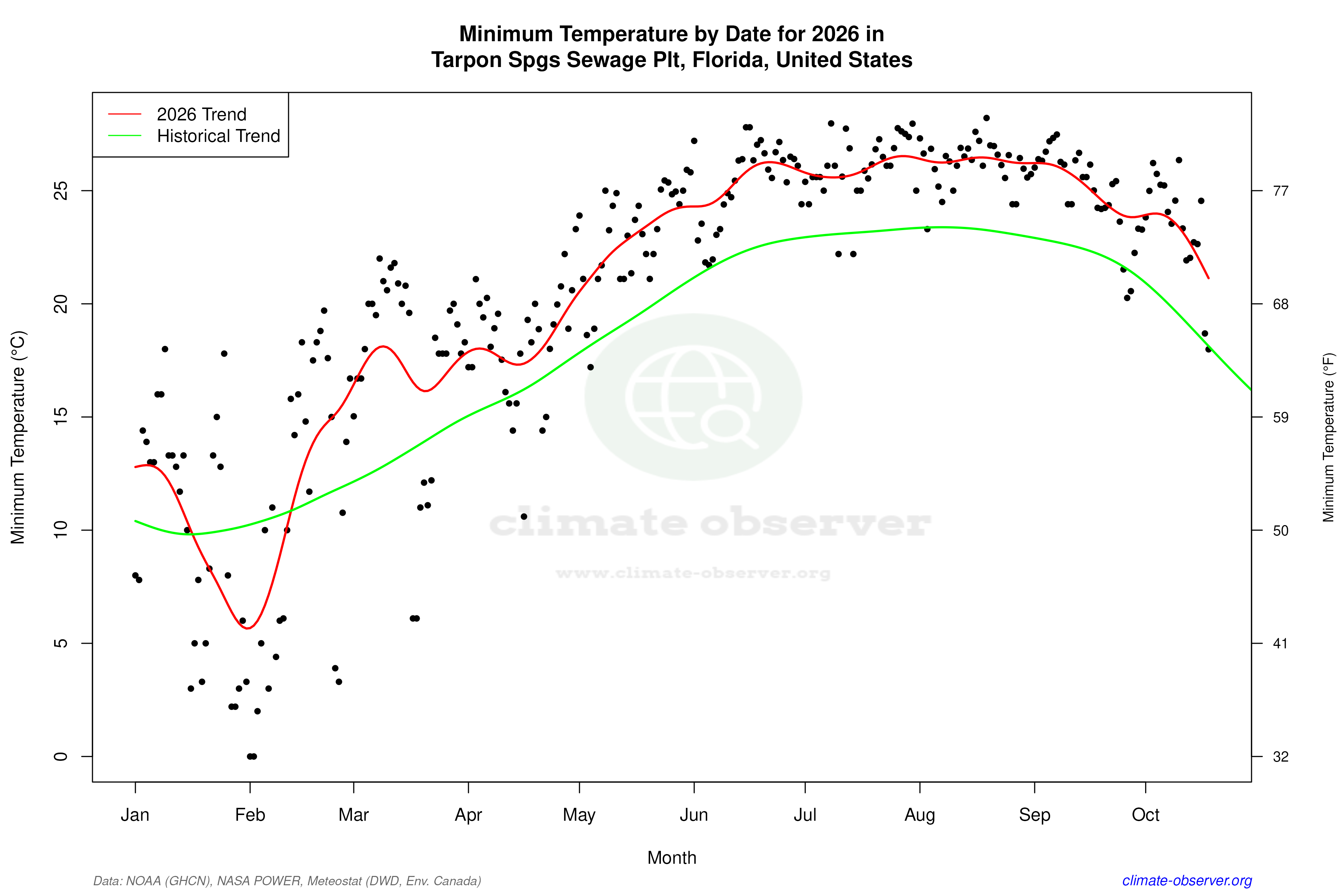 Current Year Climate Trends vs Historical - Min Temperature this Year