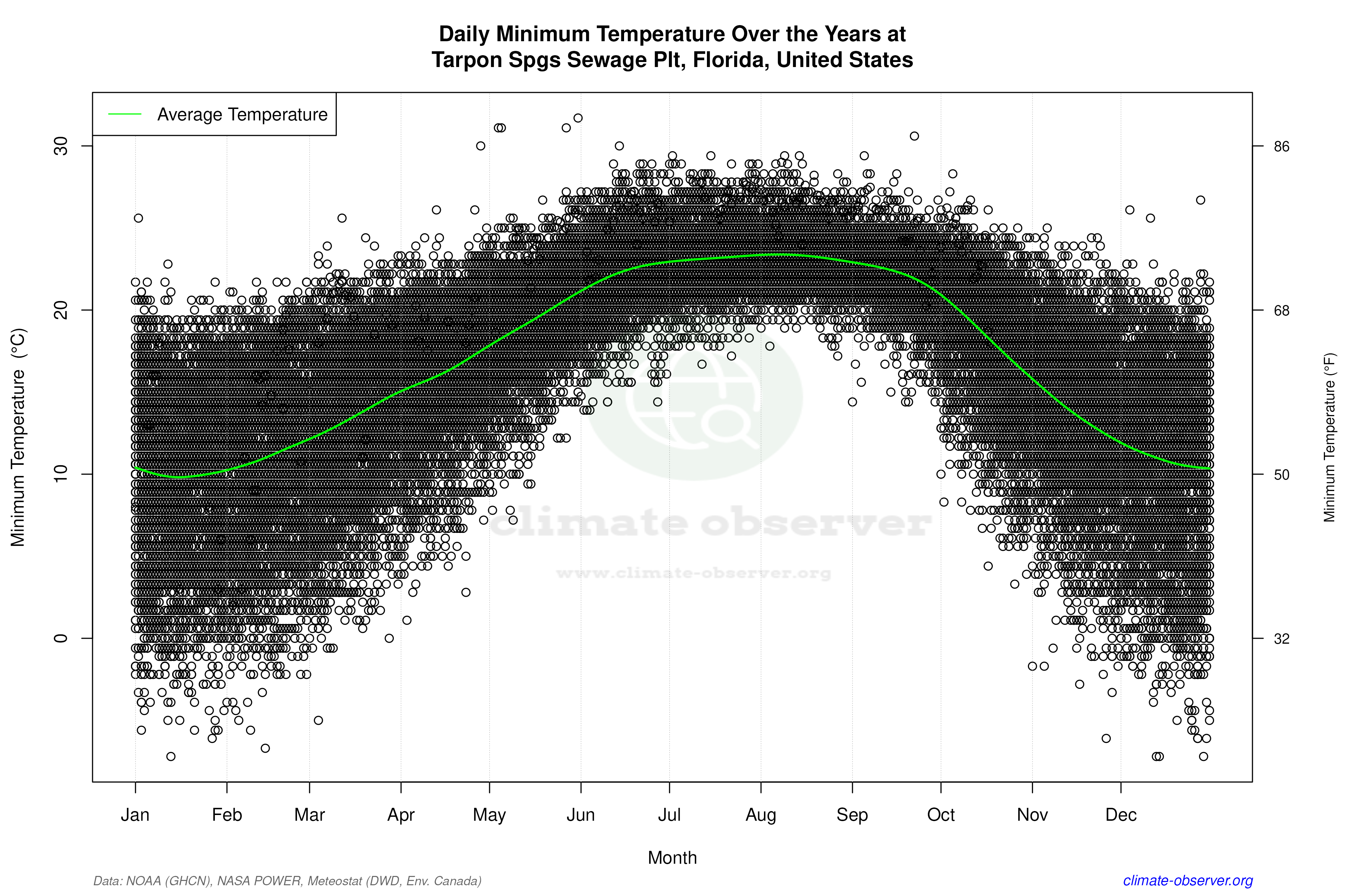 Daily Data Points and Averages Throughout the Year - Average Min Temperature Throughout Year