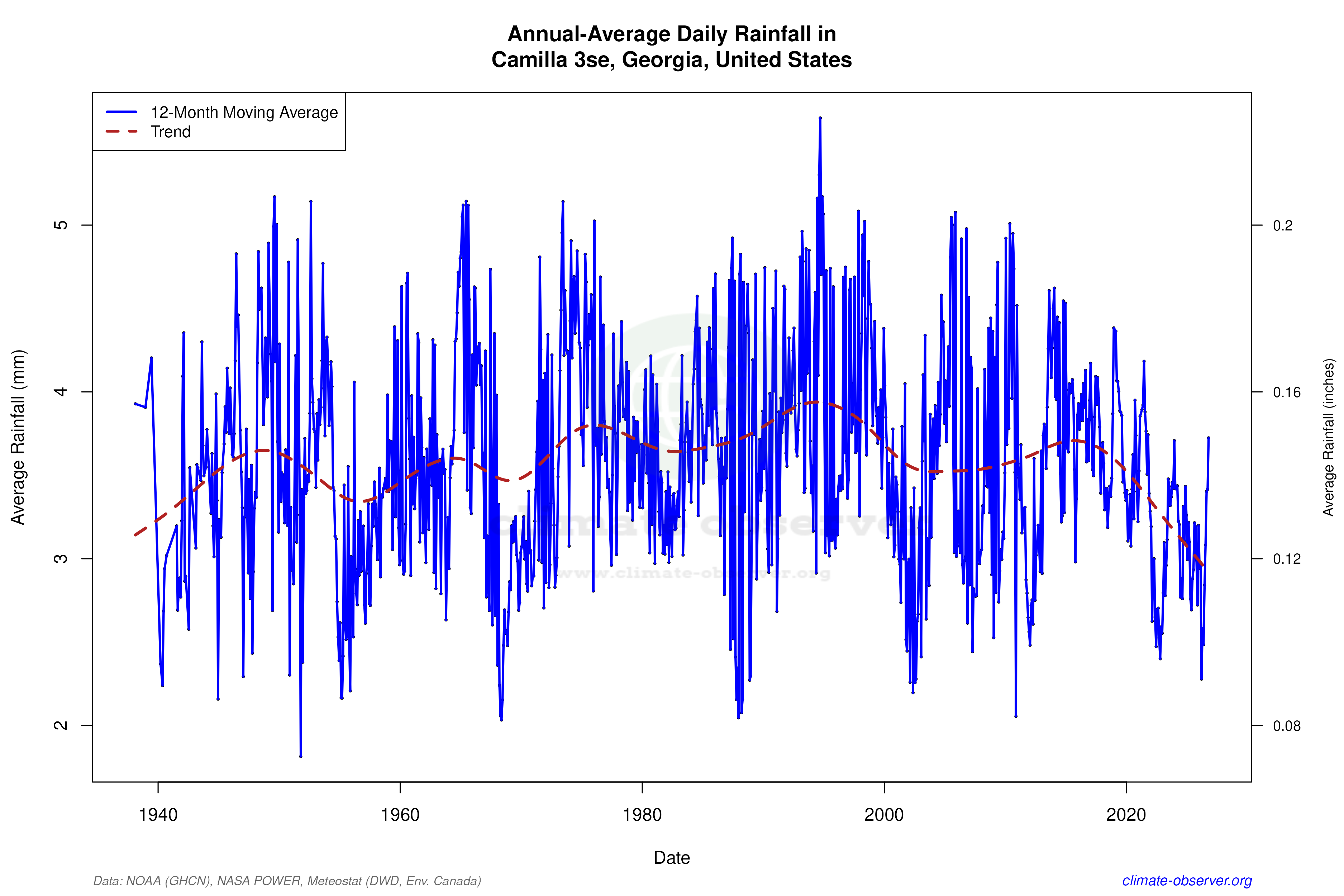 Climate 12-Month Moving Averages - Rainfall 12-Month MA