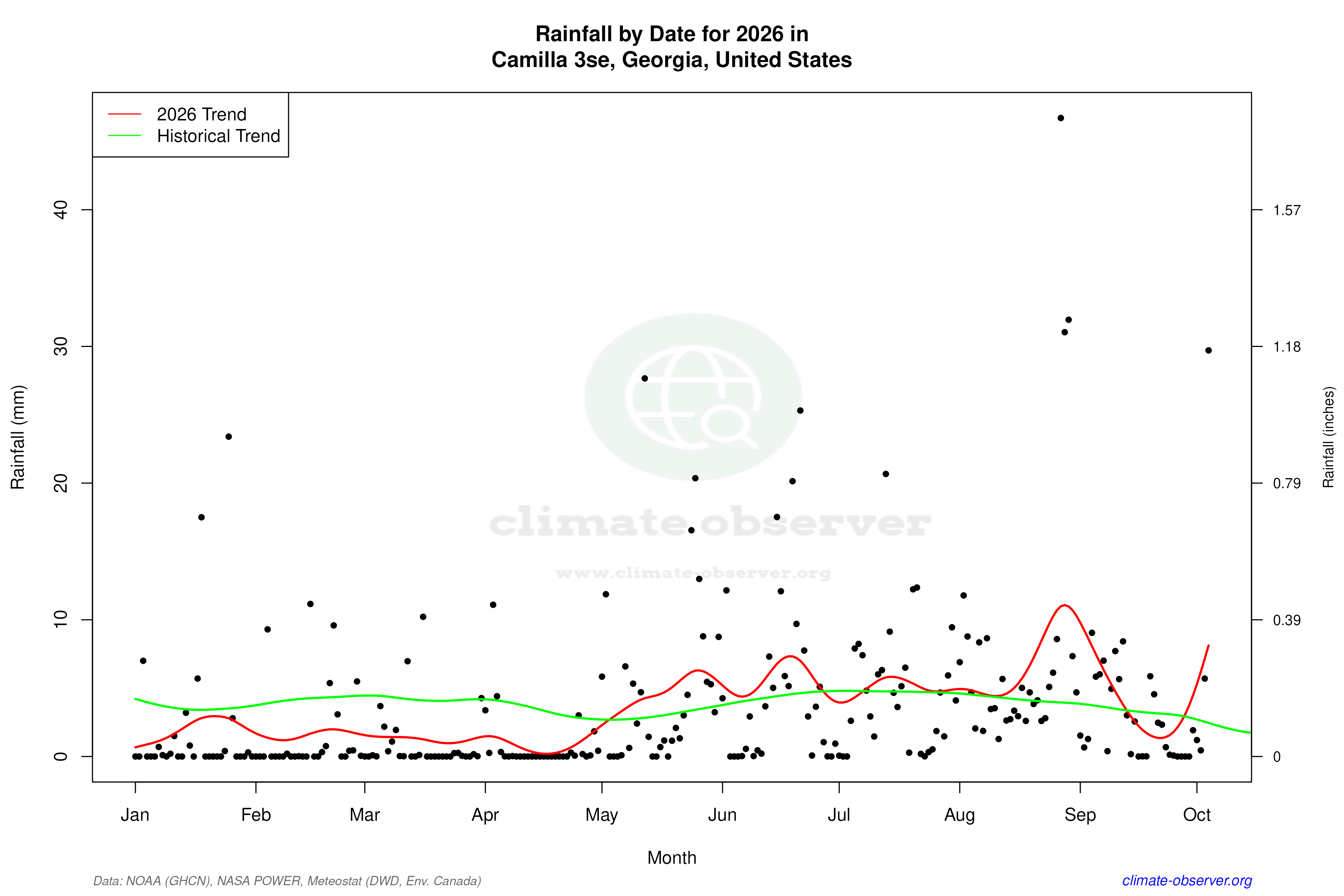 Current Year Climate Trends vs Historical - Rainfall this Year