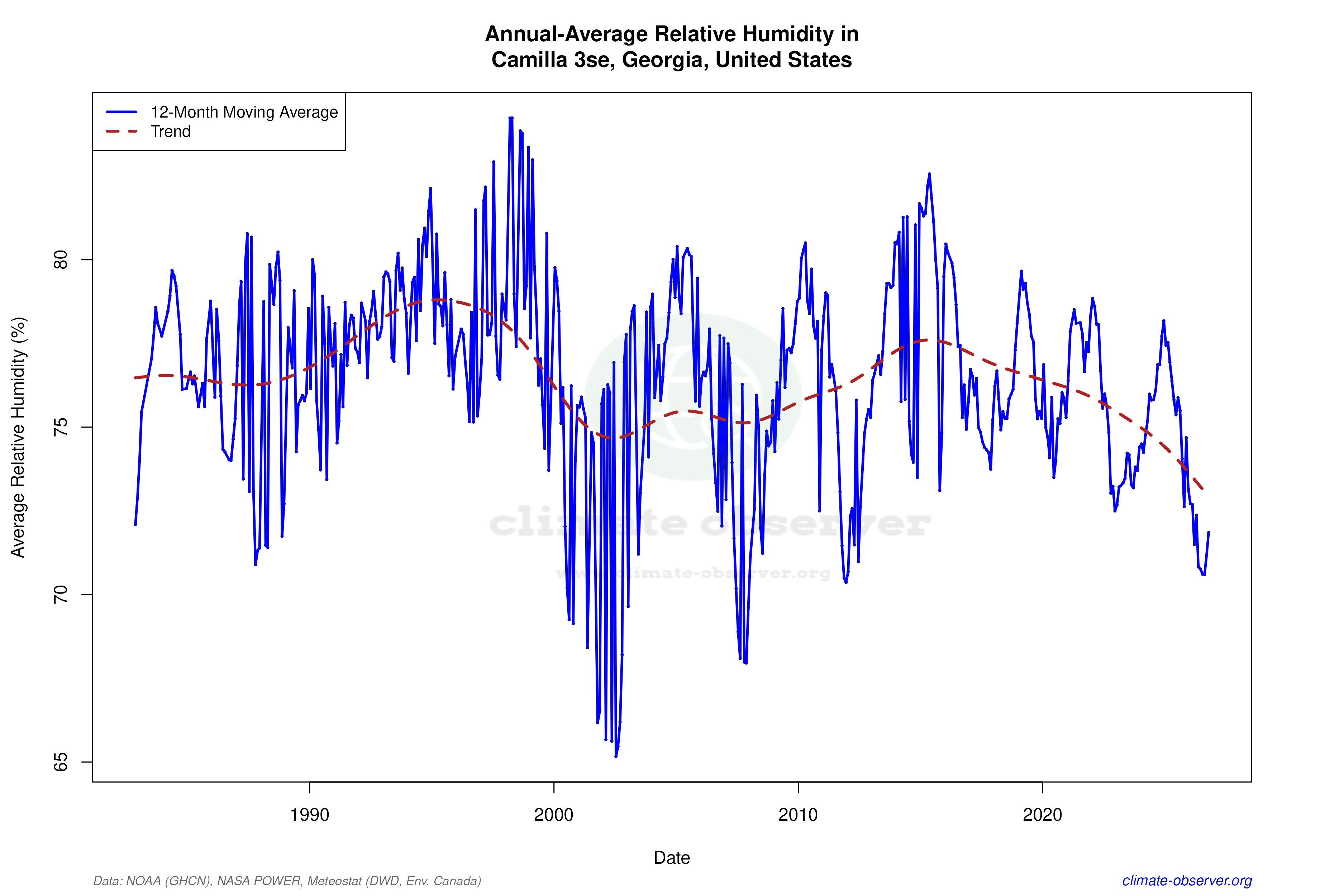 Climate 12-Month Moving Averages - Relative Humidity 12-Month MA