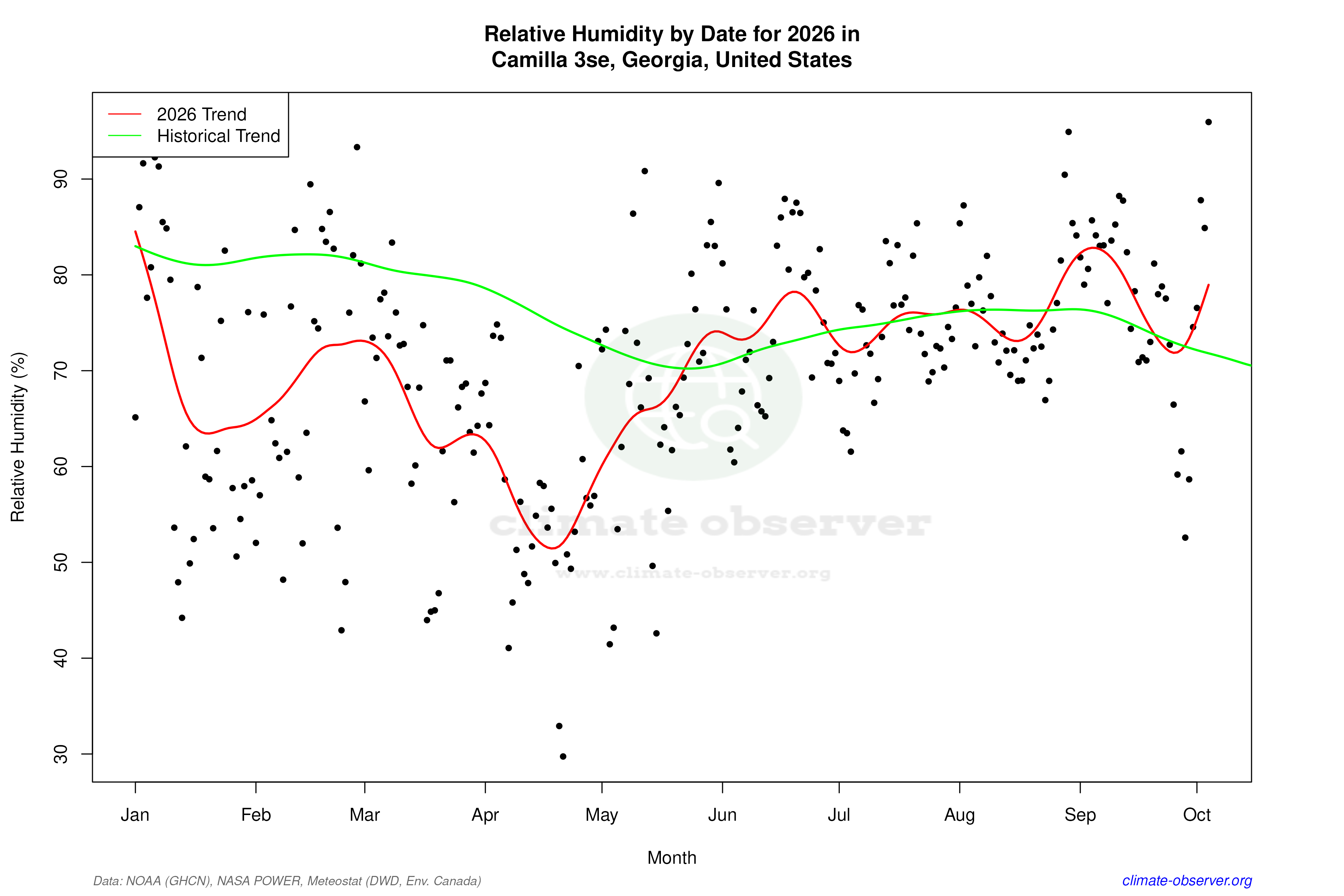 Current Year Climate Trends vs Historical - Relative Humidity this Year