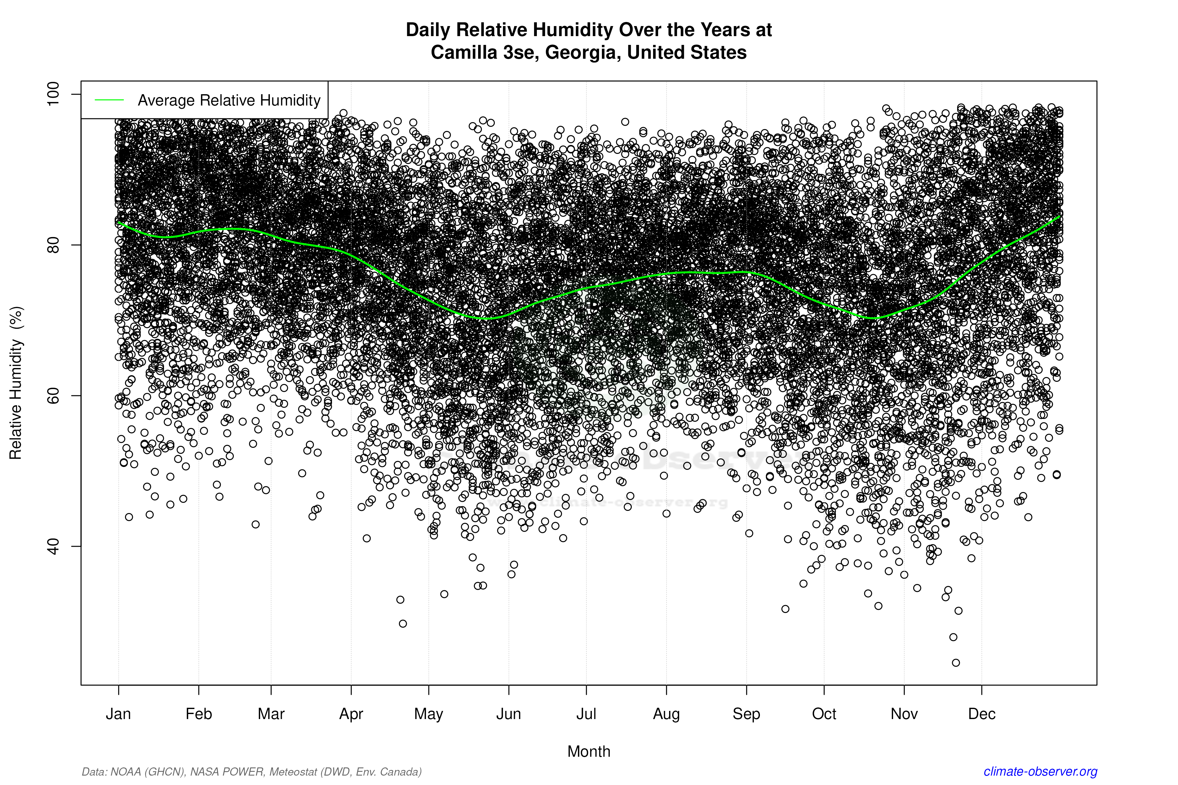 Daily Data Points and Averages Throughout the Year - Average Relative Humidity Throughout Year