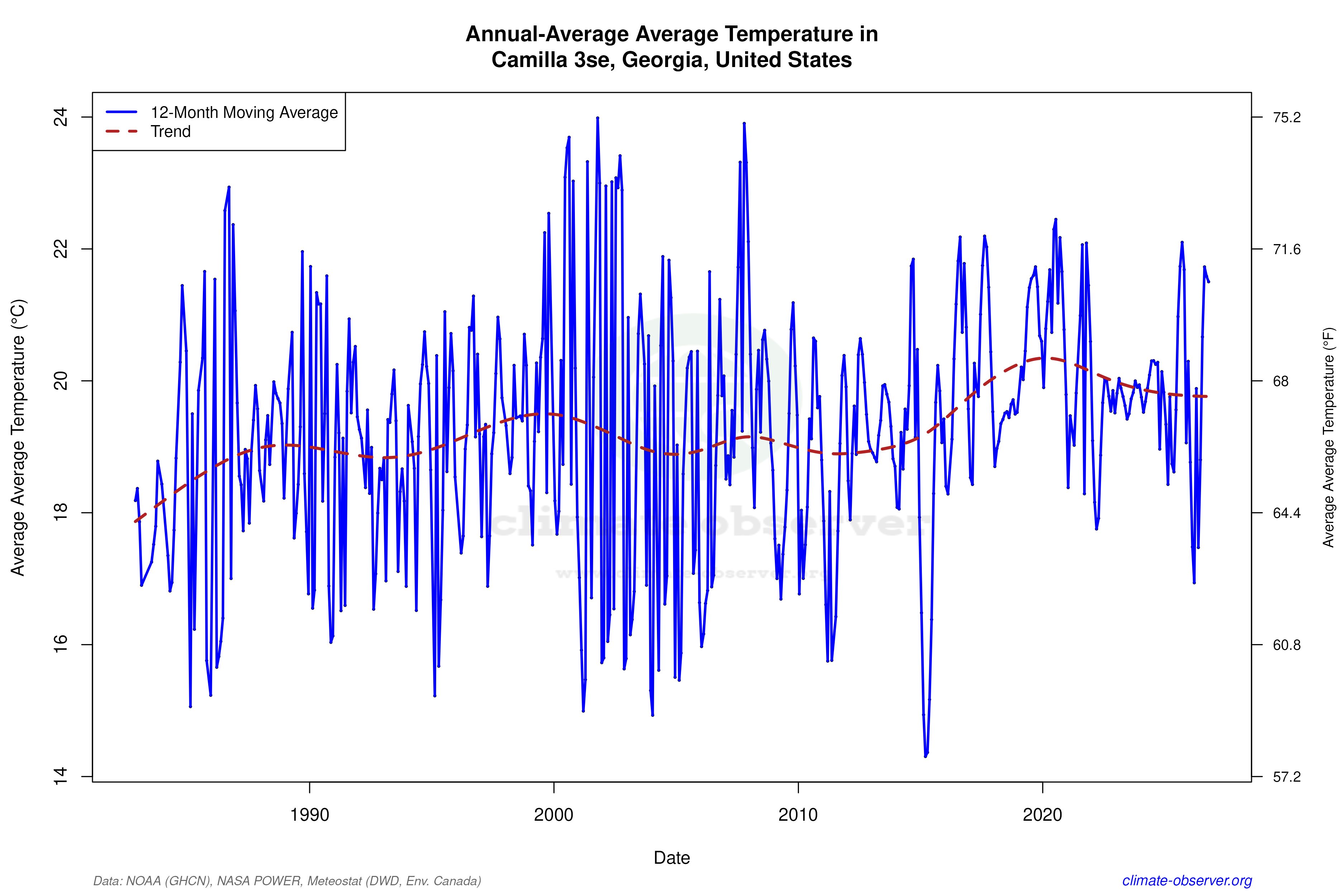 Climate 12-Month Moving Averages - Average Temperature 12-Month MA