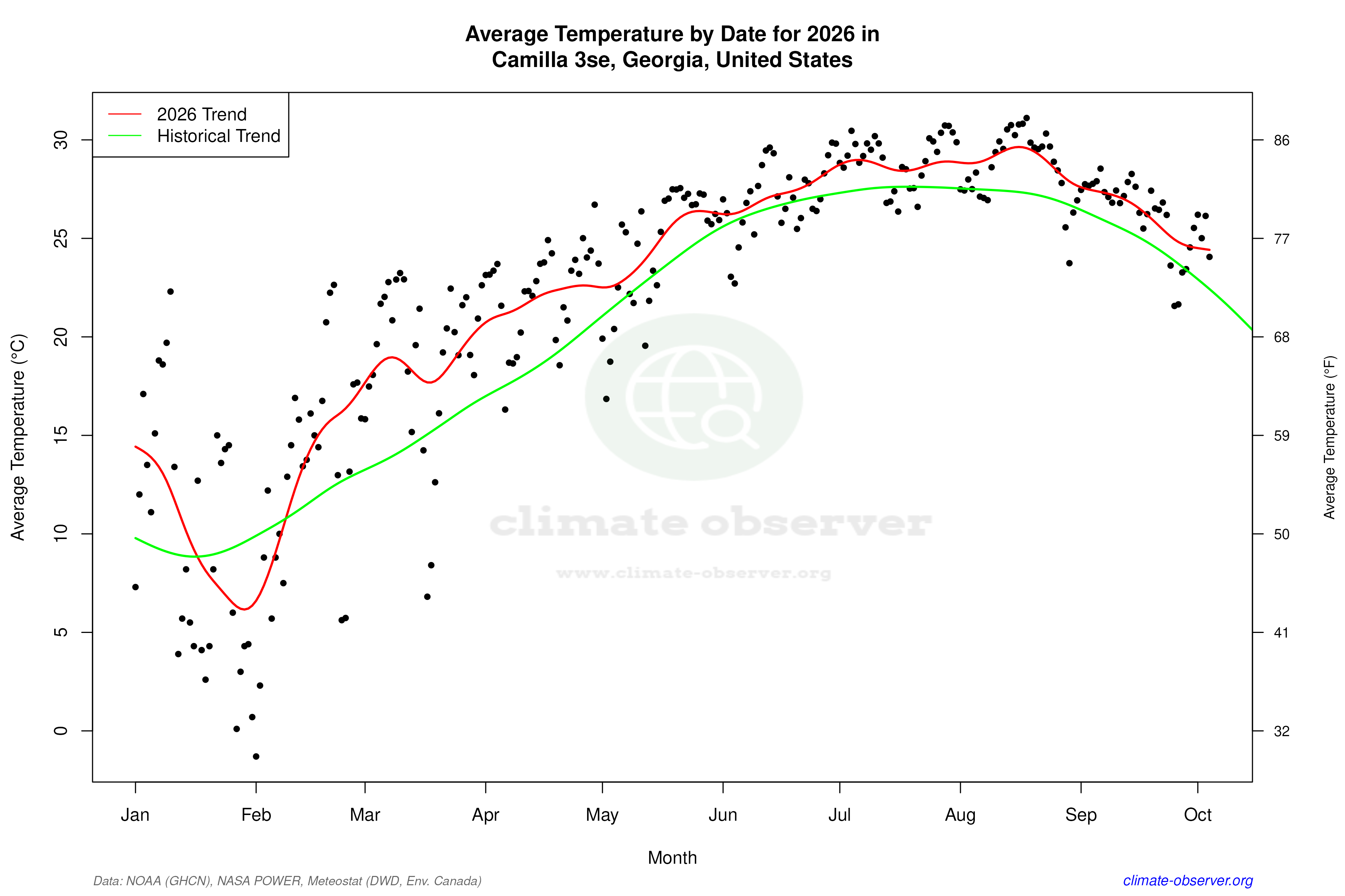 Current Year Climate Trends vs Historical - Average Temperature this Year
