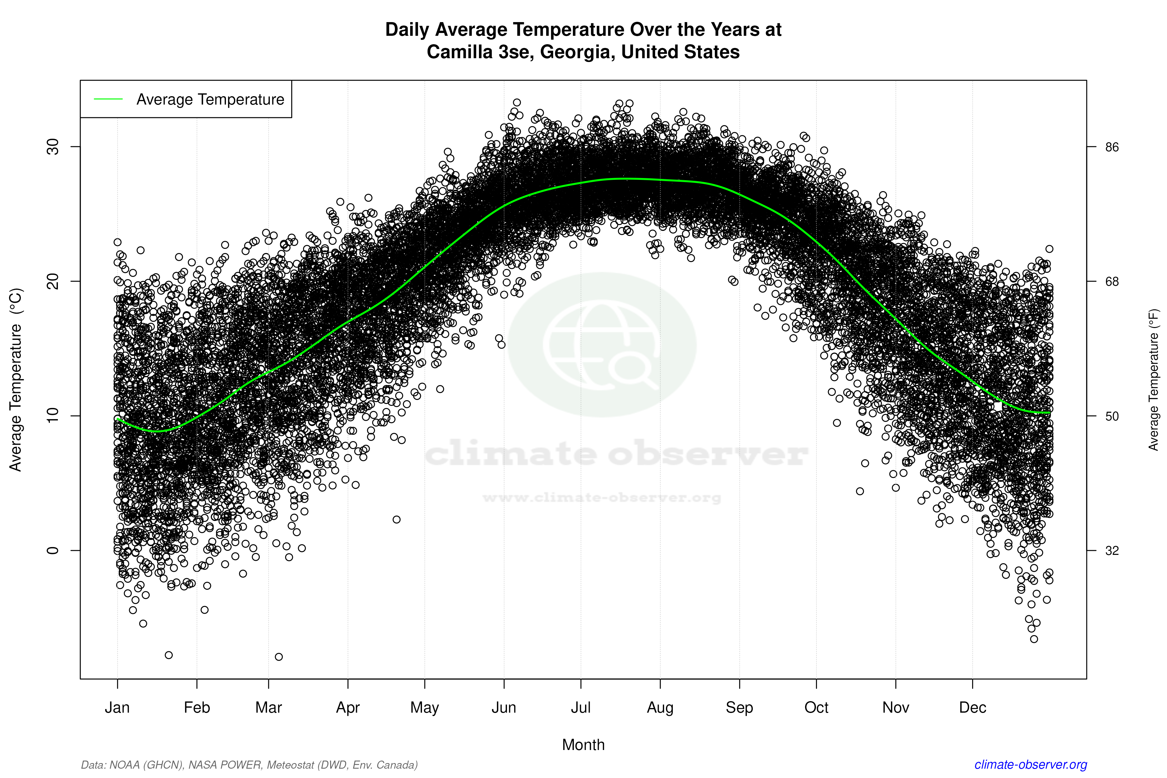 Daily Data Points and Averages Throughout the Year - Average Temperature Throughout Year