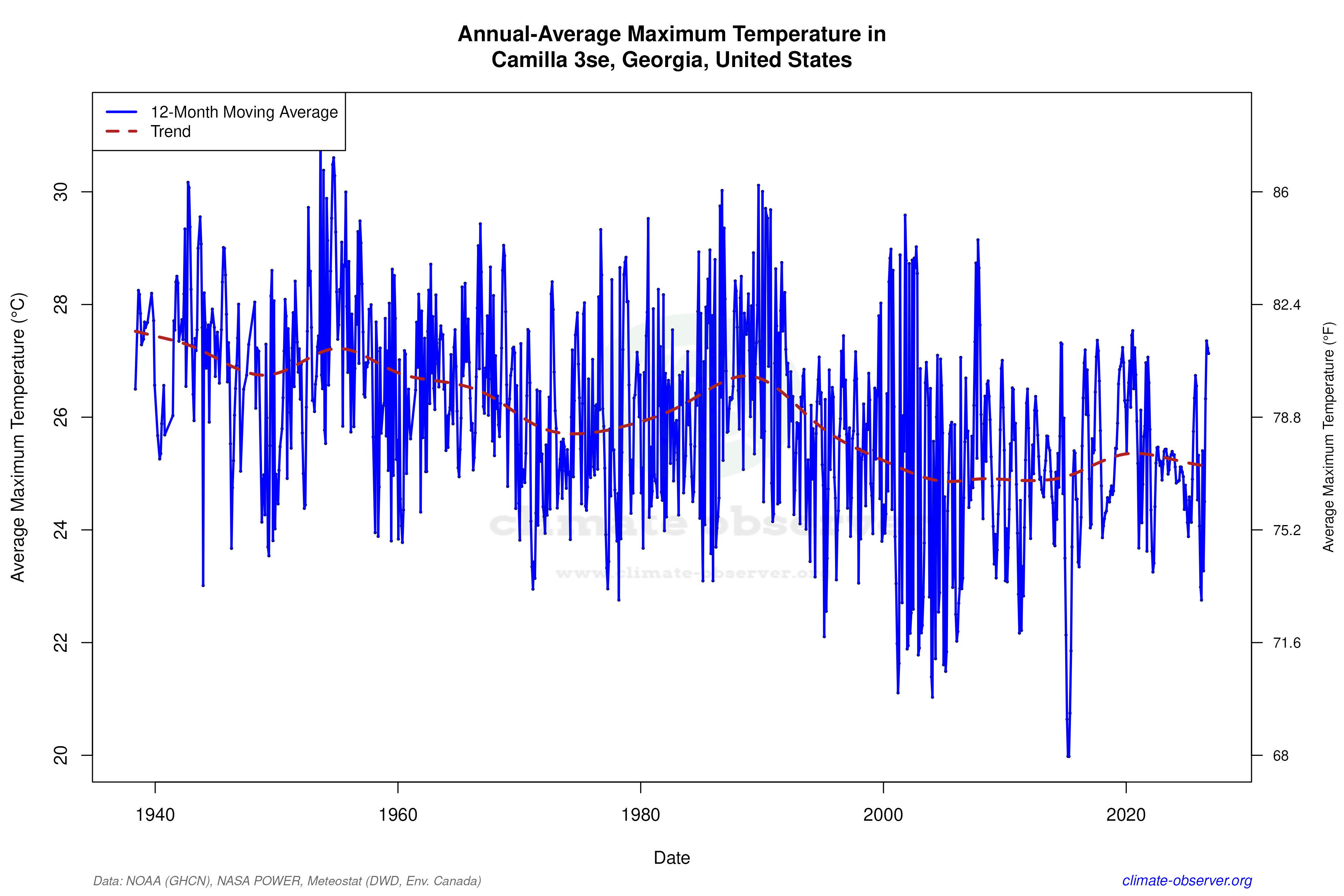 Climate 12-Month Moving Averages - Max Temperature 12-Month MA