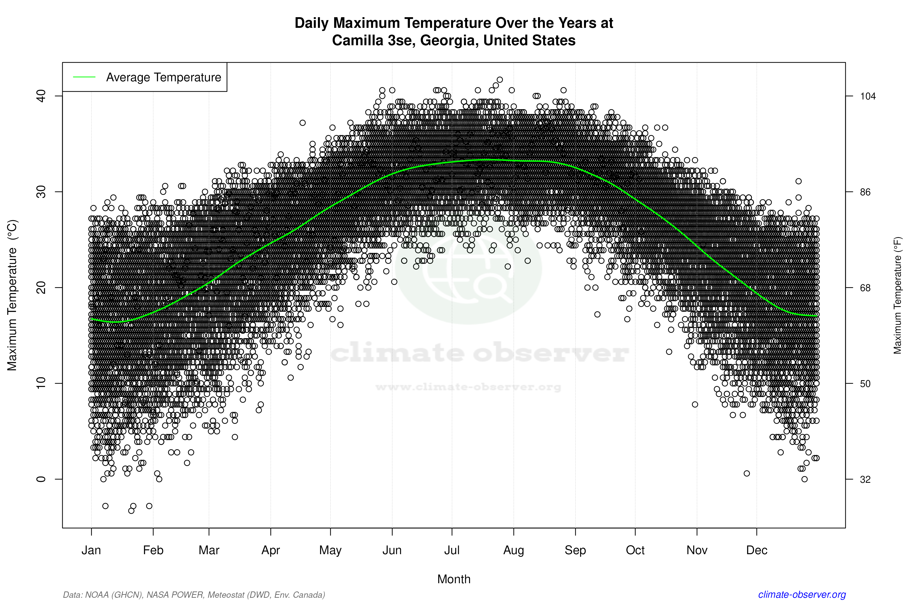 Daily Data Points and Averages Throughout the Year - Average Max Temperature Throughout Year