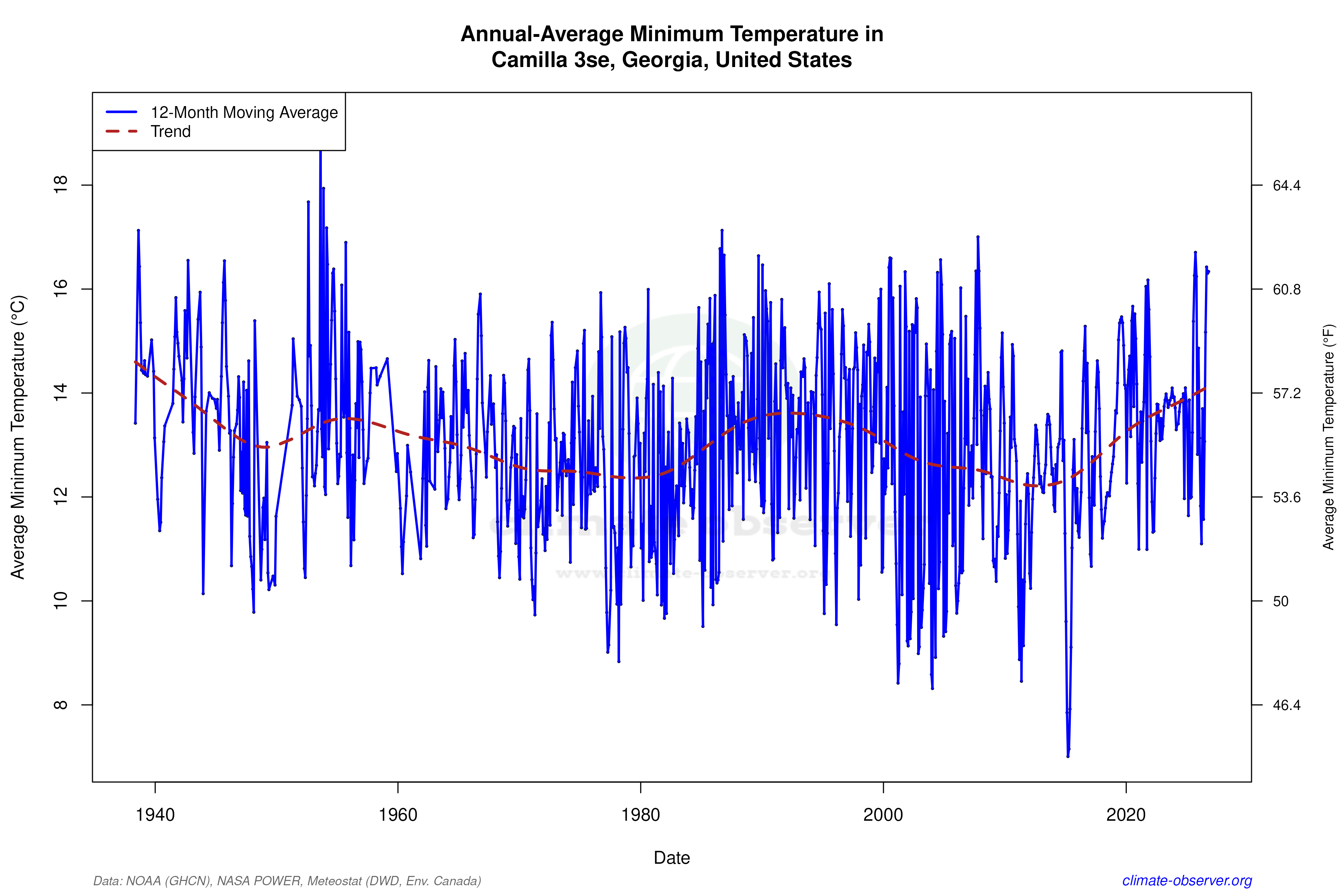 Climate 12-Month Moving Averages - Min Temperature 12-Month MA