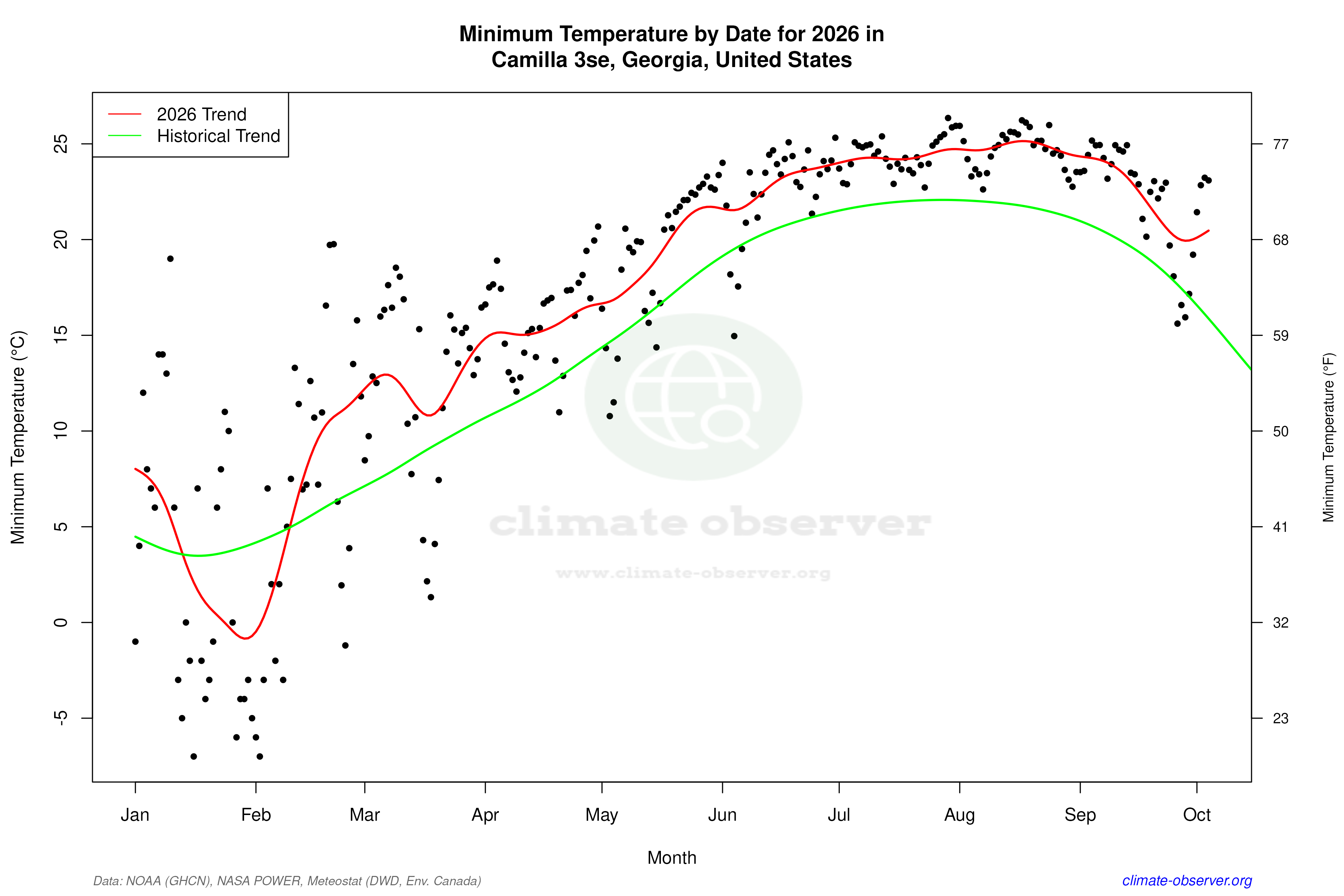 Current Year Climate Trends vs Historical - Min Temperature this Year