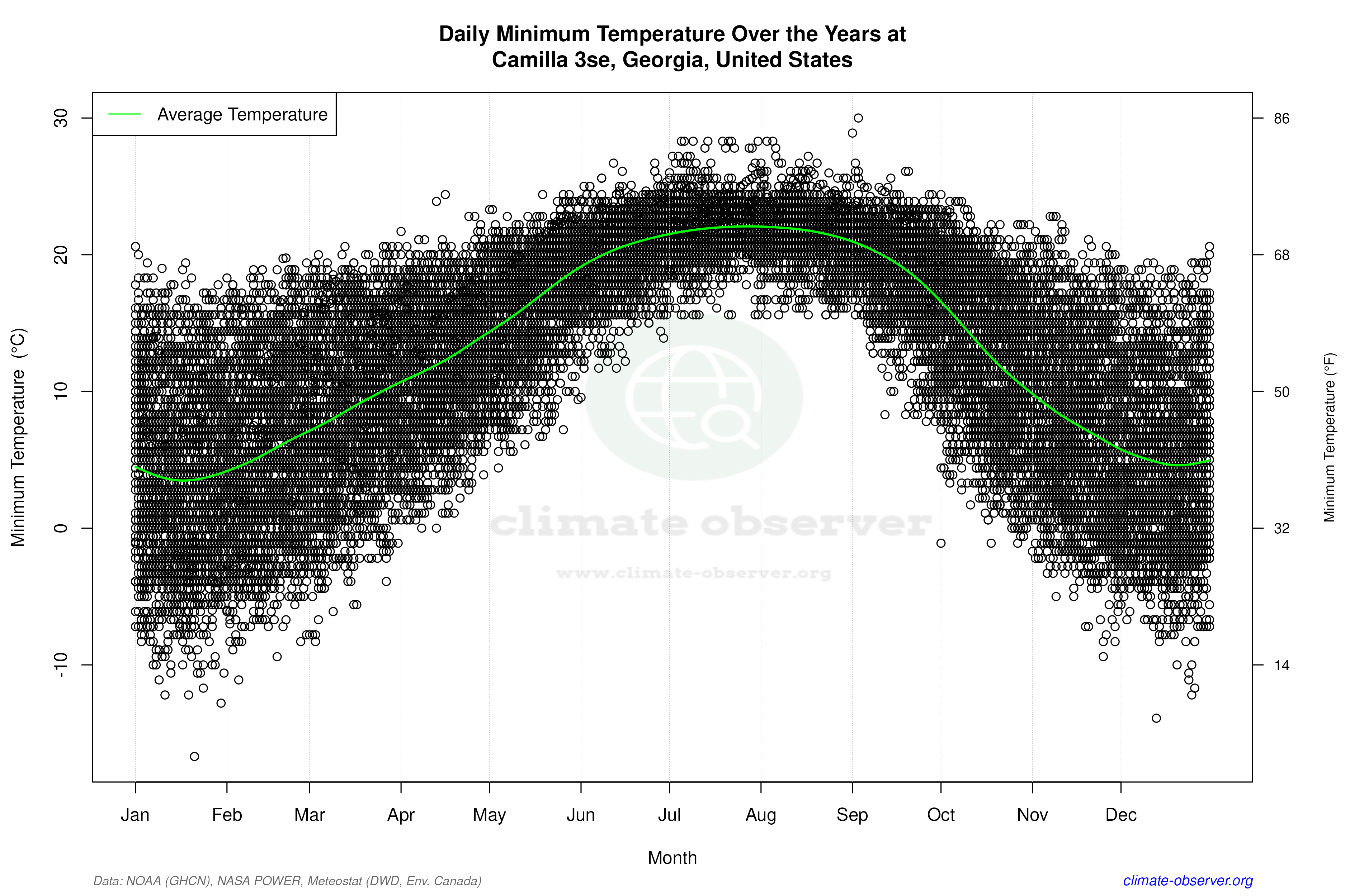 Daily Data Points and Averages Throughout the Year - Average Min Temperature Throughout Year