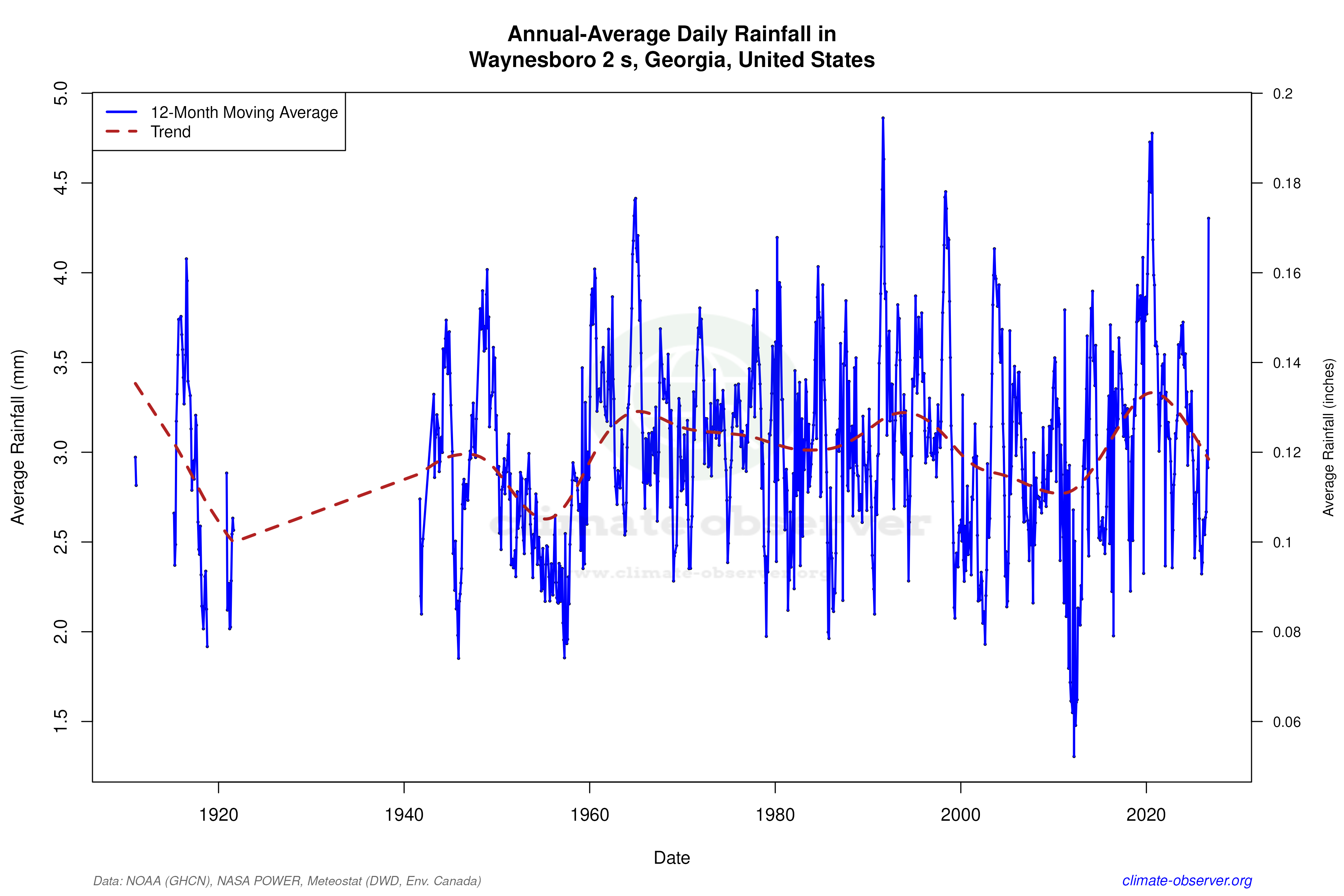 Climate 12-Month Moving Averages - Rainfall 12-Month MA