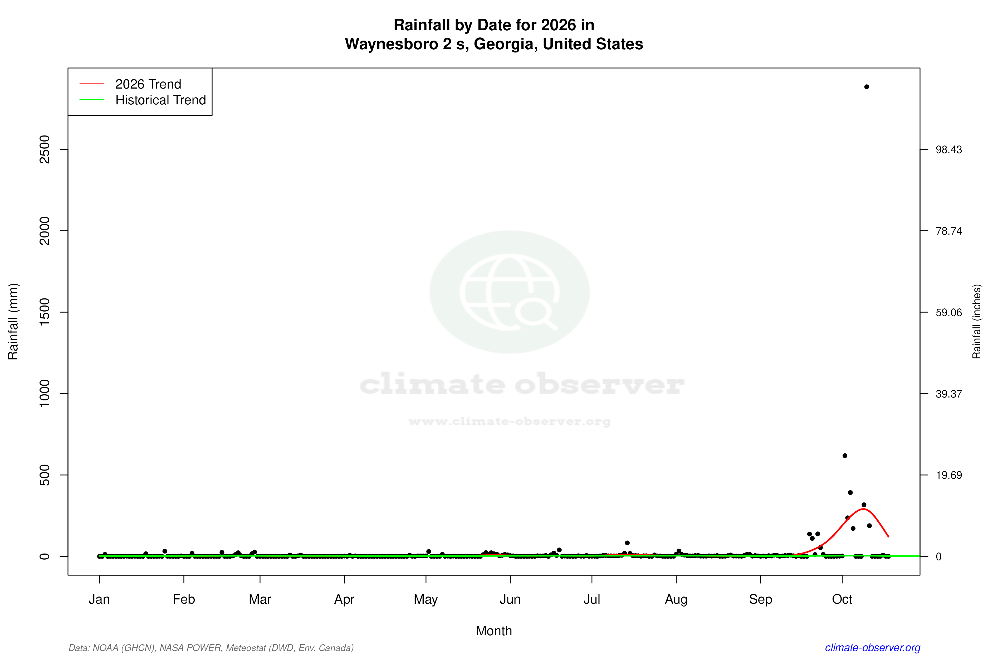Current Year Climate Trends vs Historical - Rainfall this Year