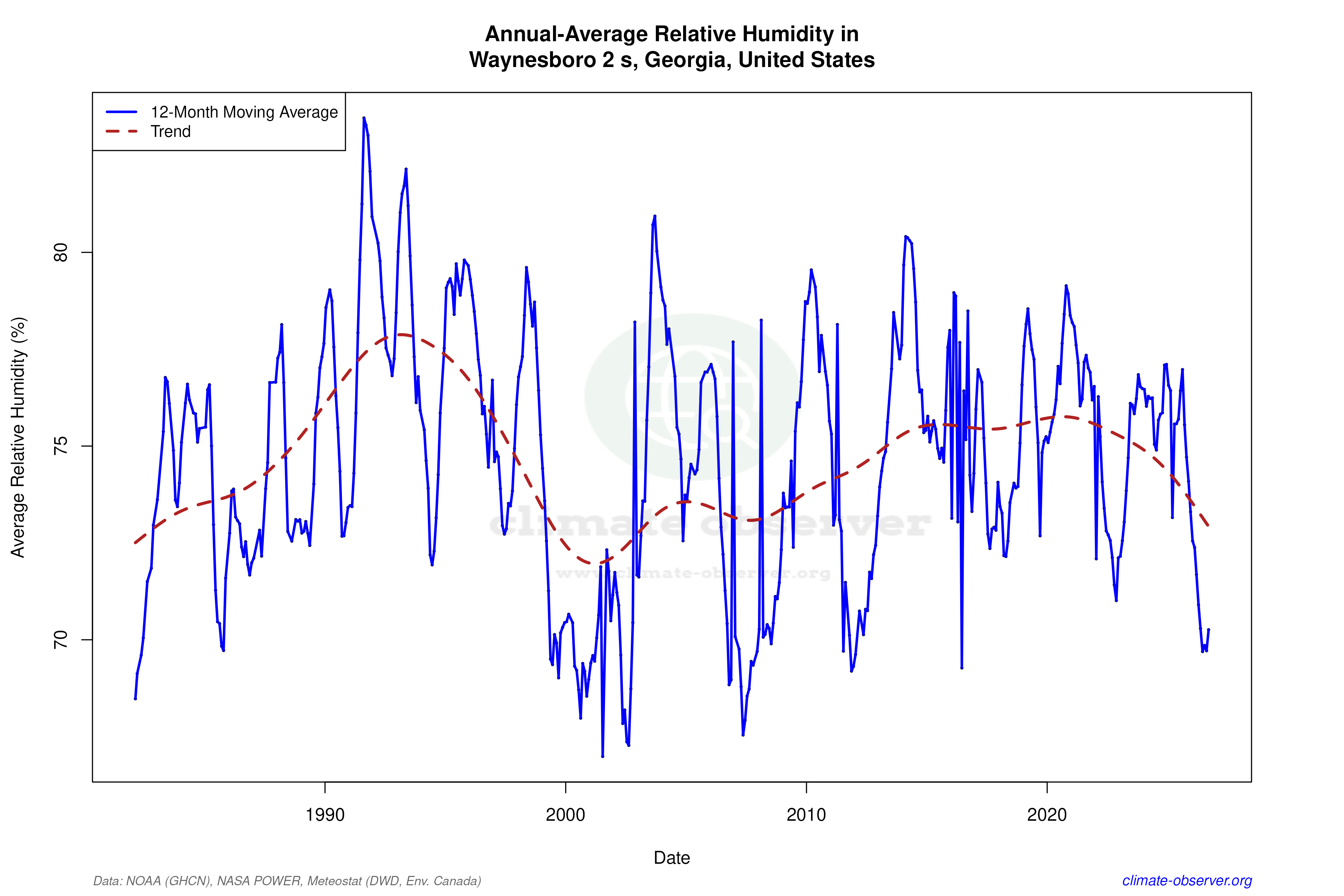 Climate 12-Month Moving Averages - Relative Humidity 12-Month MA