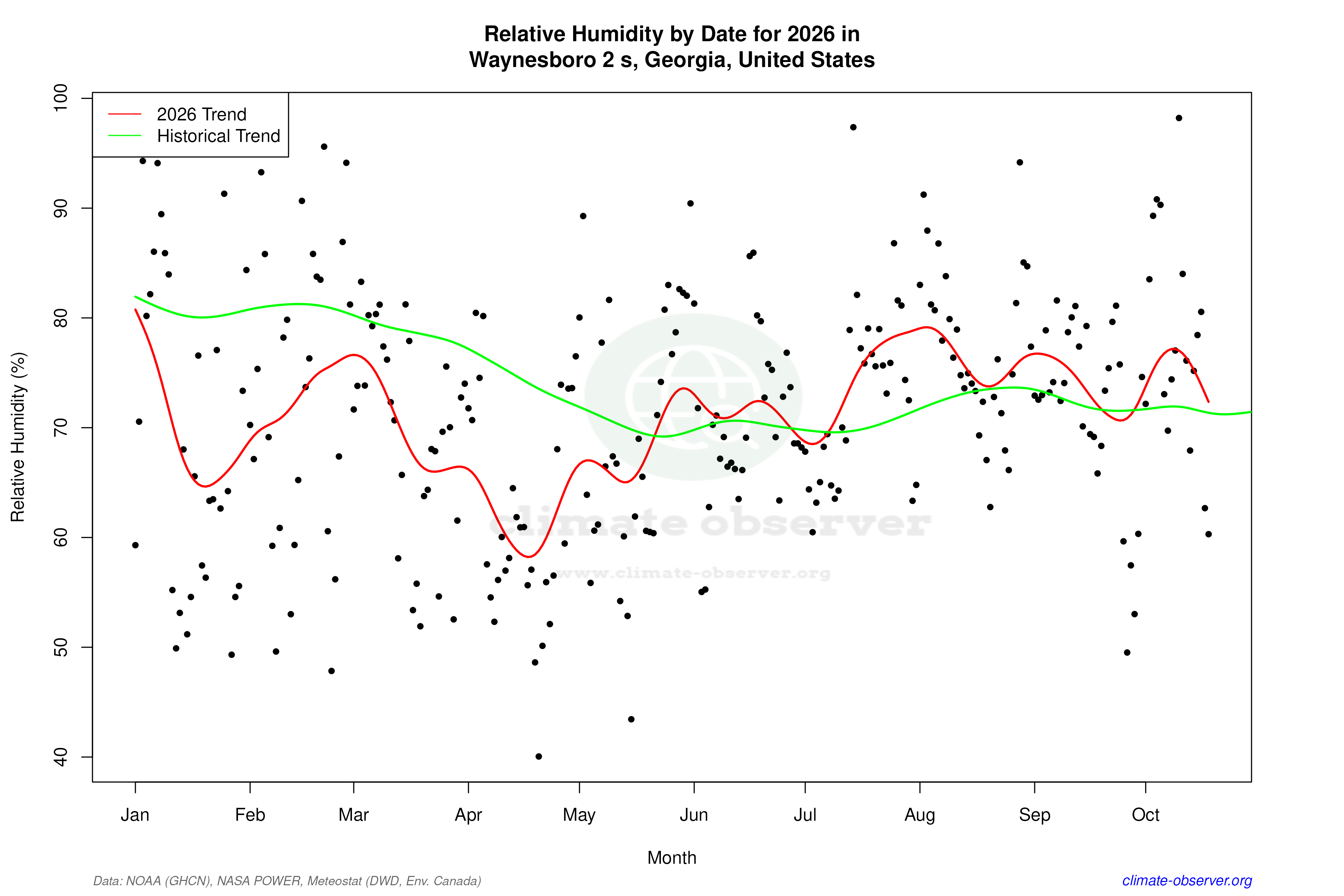 Current Year Climate Trends vs Historical - Relative Humidity this Year