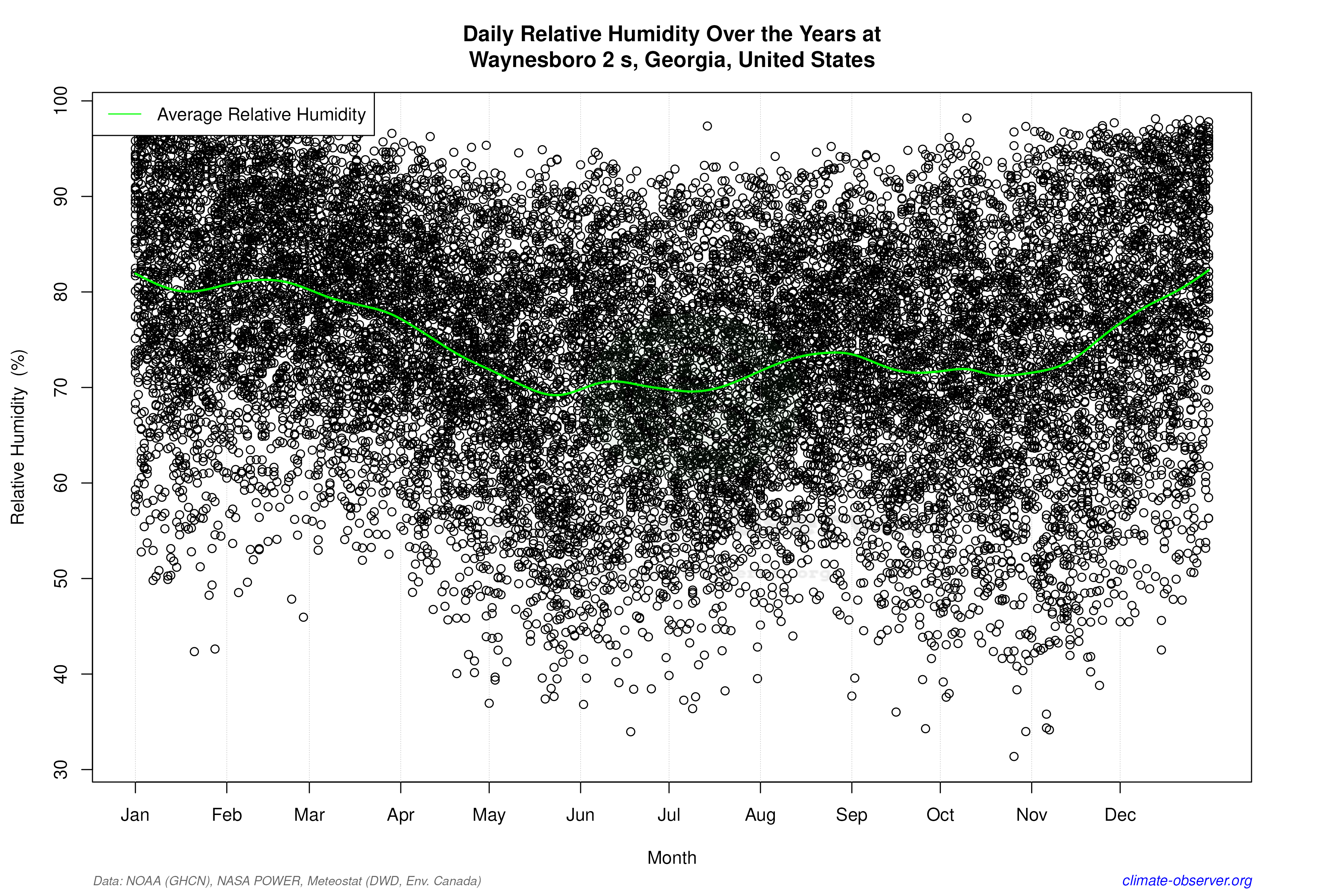 Daily Data Points and Averages Throughout the Year - Average Relative Humidity Throughout Year